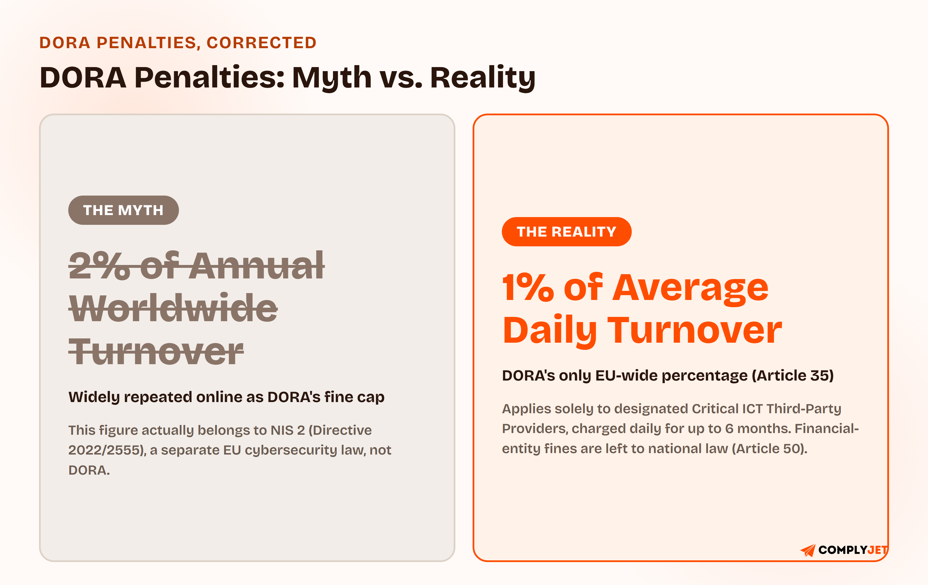 DORA penalties, myth versus reality. Myth: 2 percent of annual worldwide turnover, widely repeated online as DORA's fine cap, but this figure actually belongs to NIS 2, a separate EU cybersecurity law, not DORA. Reality: 1 percent of average daily turnover, DORA's only EU-wide percentage under Article 35, applying solely to designated critical ICT third-party providers, charged daily for up to six months, while financial-entity fines are left to national law under Article 50.
