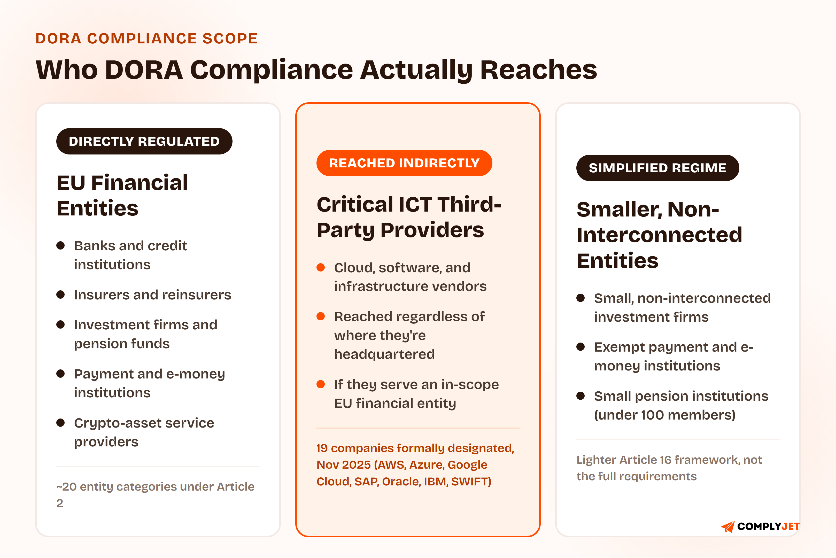 Three-panel diagram of DORA compliance scope. Directly regulated: EU financial entities across roughly 20 categories, including banks, insurers, investment firms, and crypto-asset providers. Reached indirectly: critical ICT third-party providers like cloud and software vendors, reached regardless of headquarters if they serve an EU financial entity, 19 formally designated in November 2025 including AWS, Azure, and Google Cloud. Simplified regime: smaller entities following a lighter Article 16 framework.