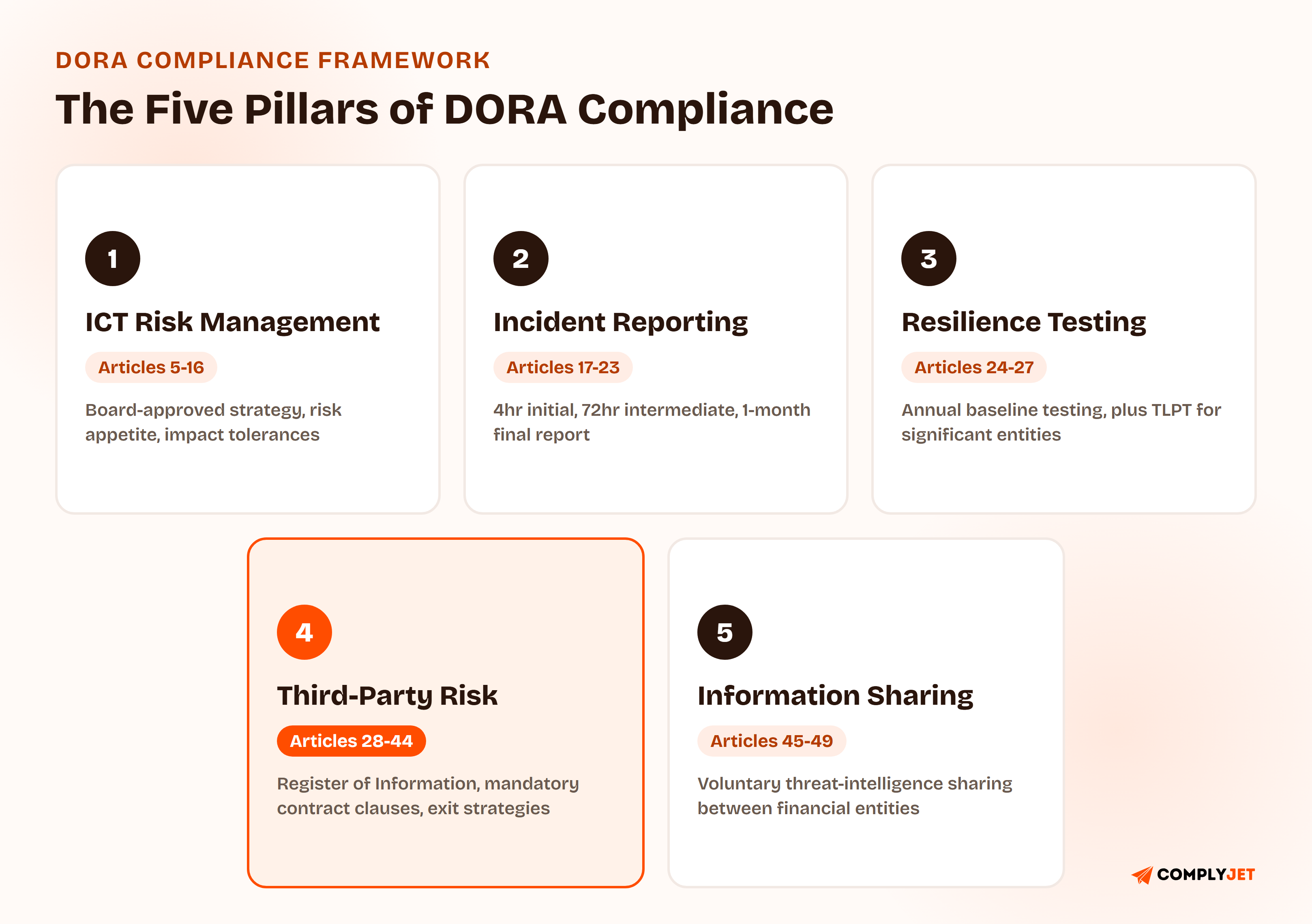 The five pillars of DORA compliance. Pillar 1, ICT Risk Management, Articles 5-16: board-approved strategy, risk appetite, impact tolerances. Pillar 2, Incident Reporting, Articles 17-23: 4-hour initial, 72-hour intermediate, 1-month final report. Pillar 3, Resilience Testing, Articles 24-27: annual baseline testing plus TLPT for significant entities. Pillar 4, Third-Party Risk, Articles 28-44: Register of Information, mandatory contract clauses, exit strategies. Pillar 5, Information Sharing, Articles 45-49: voluntary threat-intelligence sharing between financial entities.
