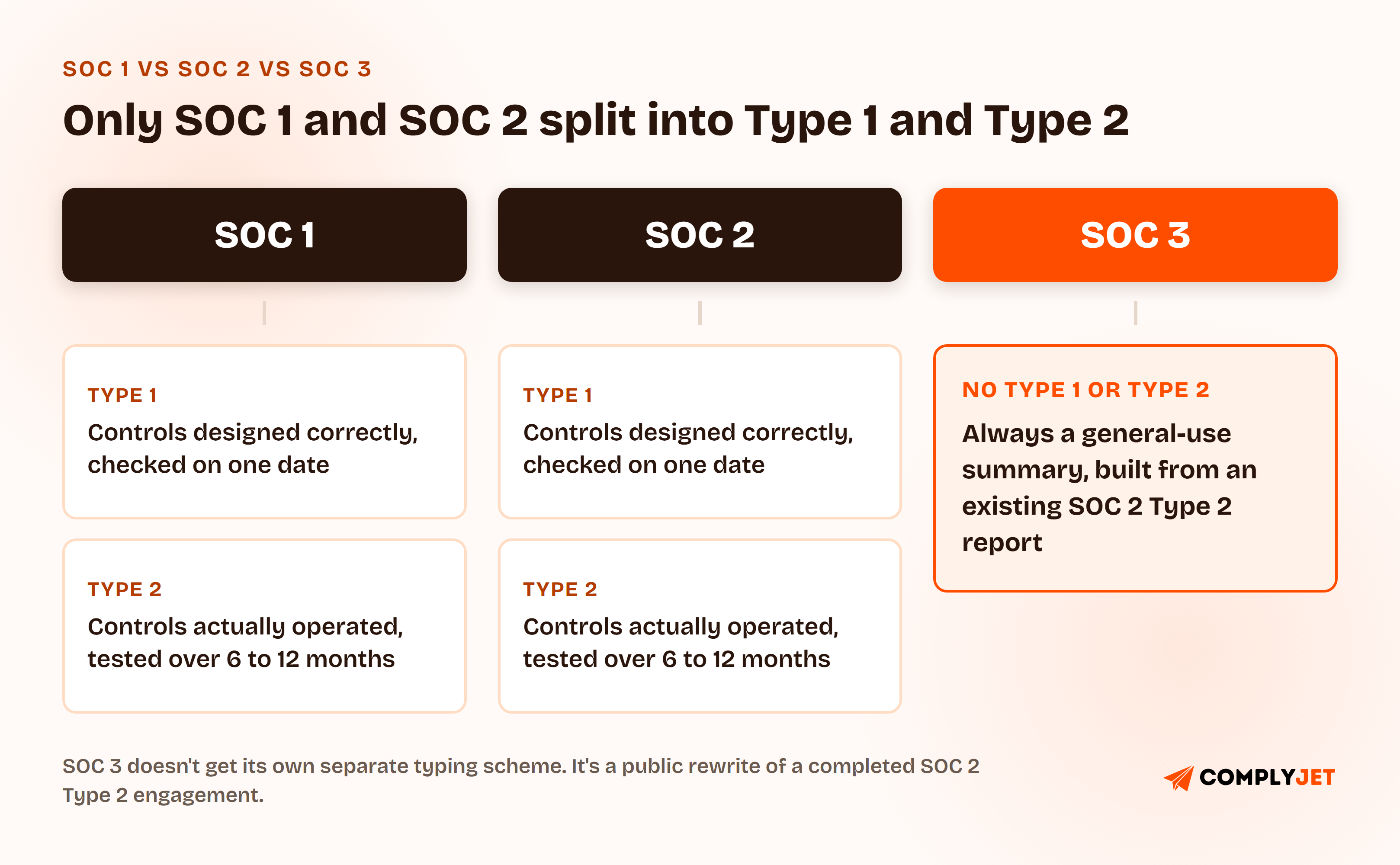 Diagram showing SOC 1 and SOC 2 each branching into Type 1 (controls designed correctly, checked on one date) and Type 2 (controls actually operated, tested over 6 to 12 months). SOC 3 has no Type 1 or Type 2 branch, it is always a general-use summary built from an existing SOC 2 Type 2 report.