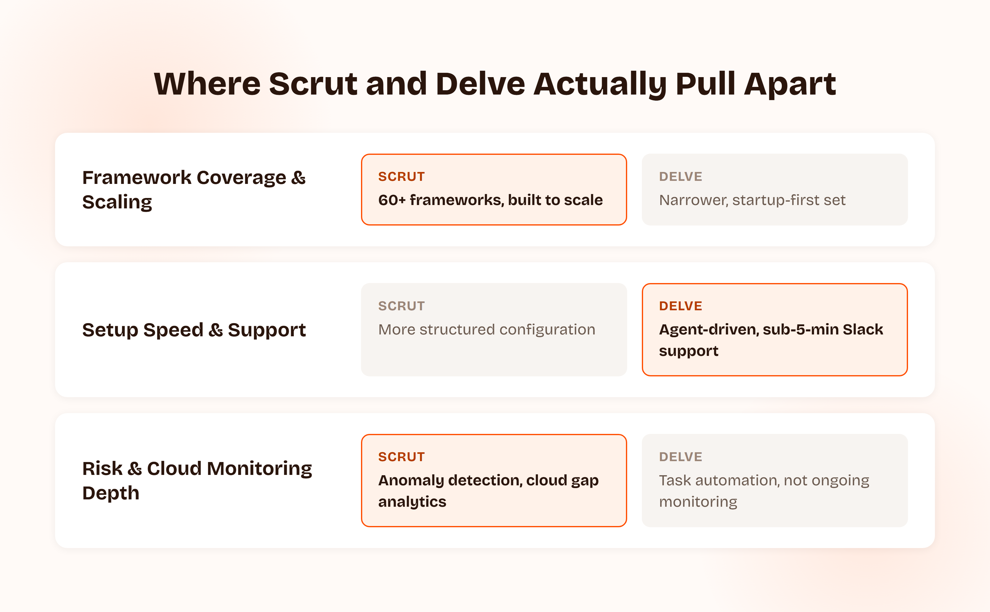 Three dimension rows comparing Scrut and Delve, with the leading platform highlighted in orange: Scrut leads on framework coverage and scaling with 60+ frameworks, Delve leads on setup speed and support with agent-driven setup and sub-5-minute Slack support, and Scrut leads again on risk and cloud monitoring depth with anomaly detection and cloud gap analytics.