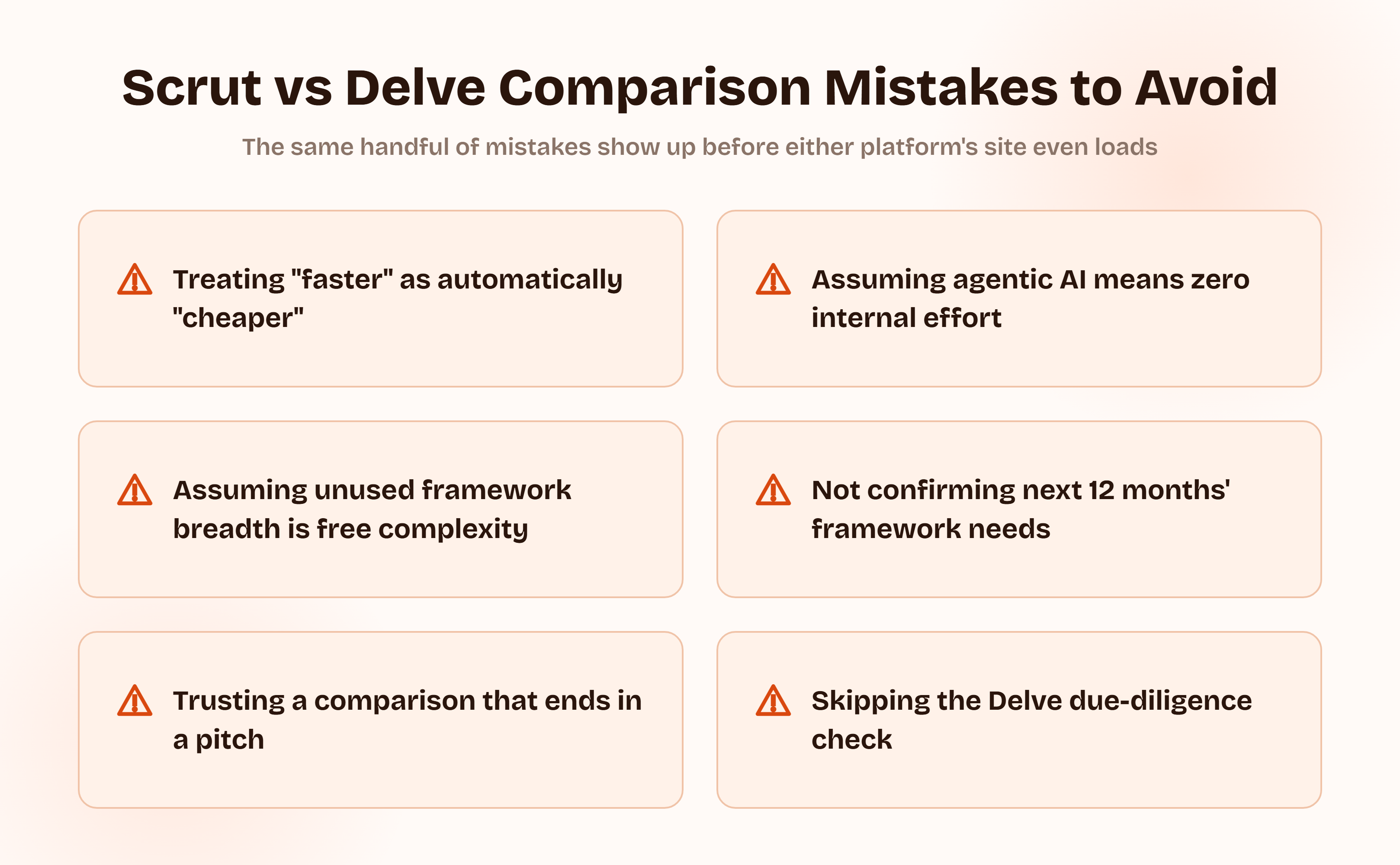 Six common Scrut vs Delve comparison mistakes in a grid: treating faster as automatically cheaper, assuming agentic AI means zero internal effort, assuming unused framework breadth is free complexity, not confirming next 12 months' framework needs, trusting a comparison that ends in a pitch, and skipping the Delve due-diligence check.