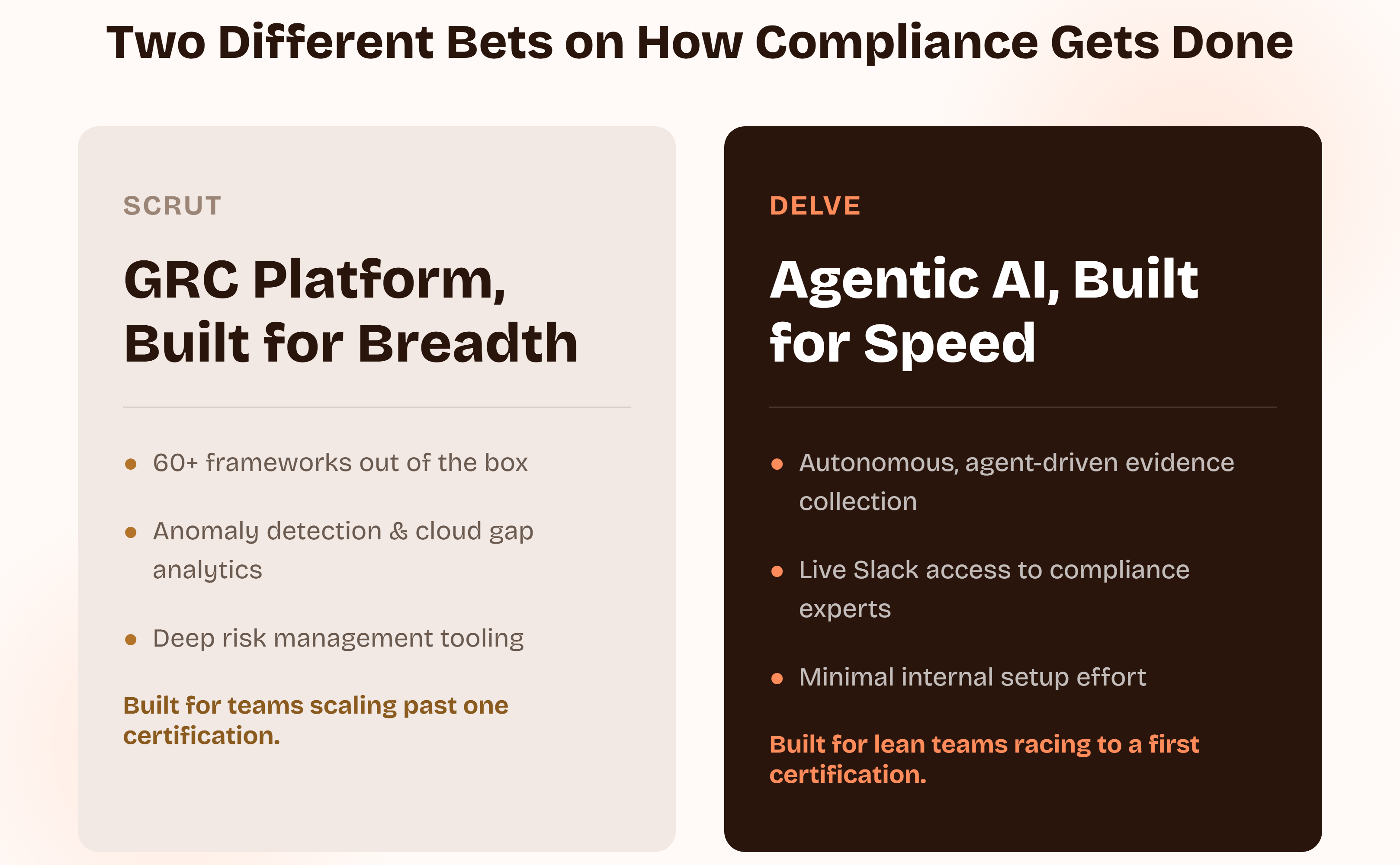 Two panels contrasting the platforms: Scrut as a GRC platform built for breadth with 60+ frameworks, anomaly detection, and cloud gap analytics, built for teams scaling past one certification, versus Delve as agentic AI built for speed with autonomous evidence collection and live Slack access to compliance experts, built for lean teams racing to a first certification.