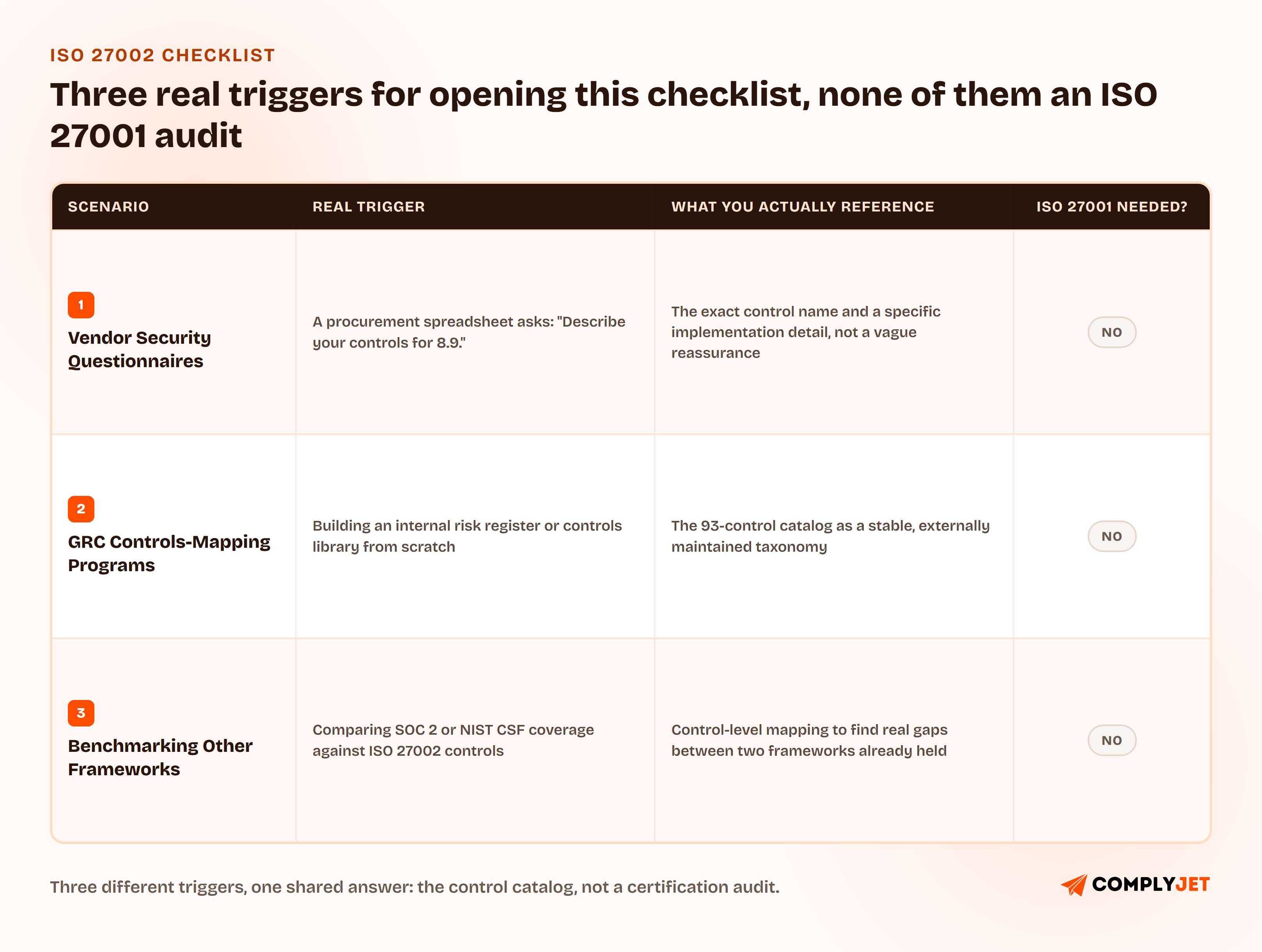 Table of three real triggers for opening the ISO 27002 checklist with no ISO 27001 audit involved: vendor security questionnaires asking for a specific control number, GRC controls-mapping programs building an internal risk register, and benchmarking SOC 2 or NIST CSF coverage against ISO 27002 controls, each row noting that ISO 27001 certification is not needed.