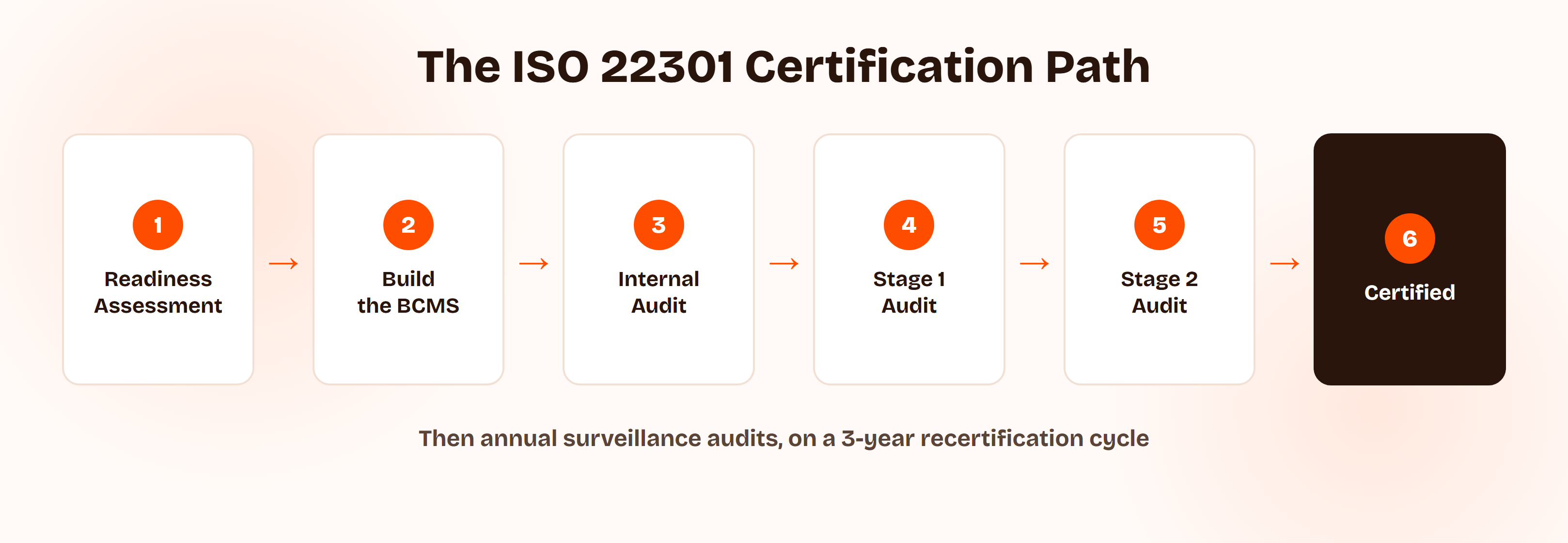 ISO 22301 certification path as a seven-step sequence: readiness assessment, build the BCMS, internal audit, Stage 1 audit, Stage 2 audit, certified, then annual surveillance audits looping back until the three-year recertification cycle.