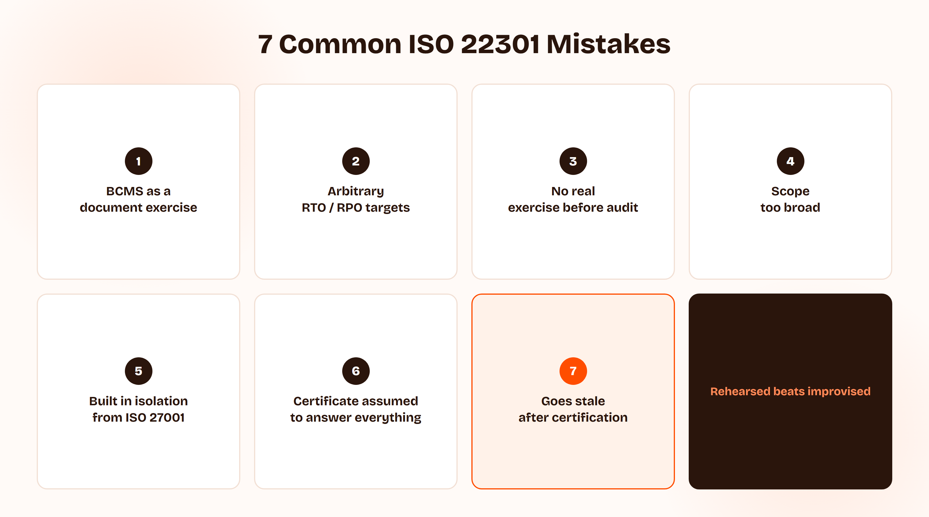 Grid of seven common ISO 22301 mistakes: treating the BCMS as a document exercise, picking RTO and RPO targets arbitrarily, never running a real exercise, scoping too broadly, building in isolation from ISO 27001, assuming certification alone satisfies a customer, and letting the BCMS go stale after certification.