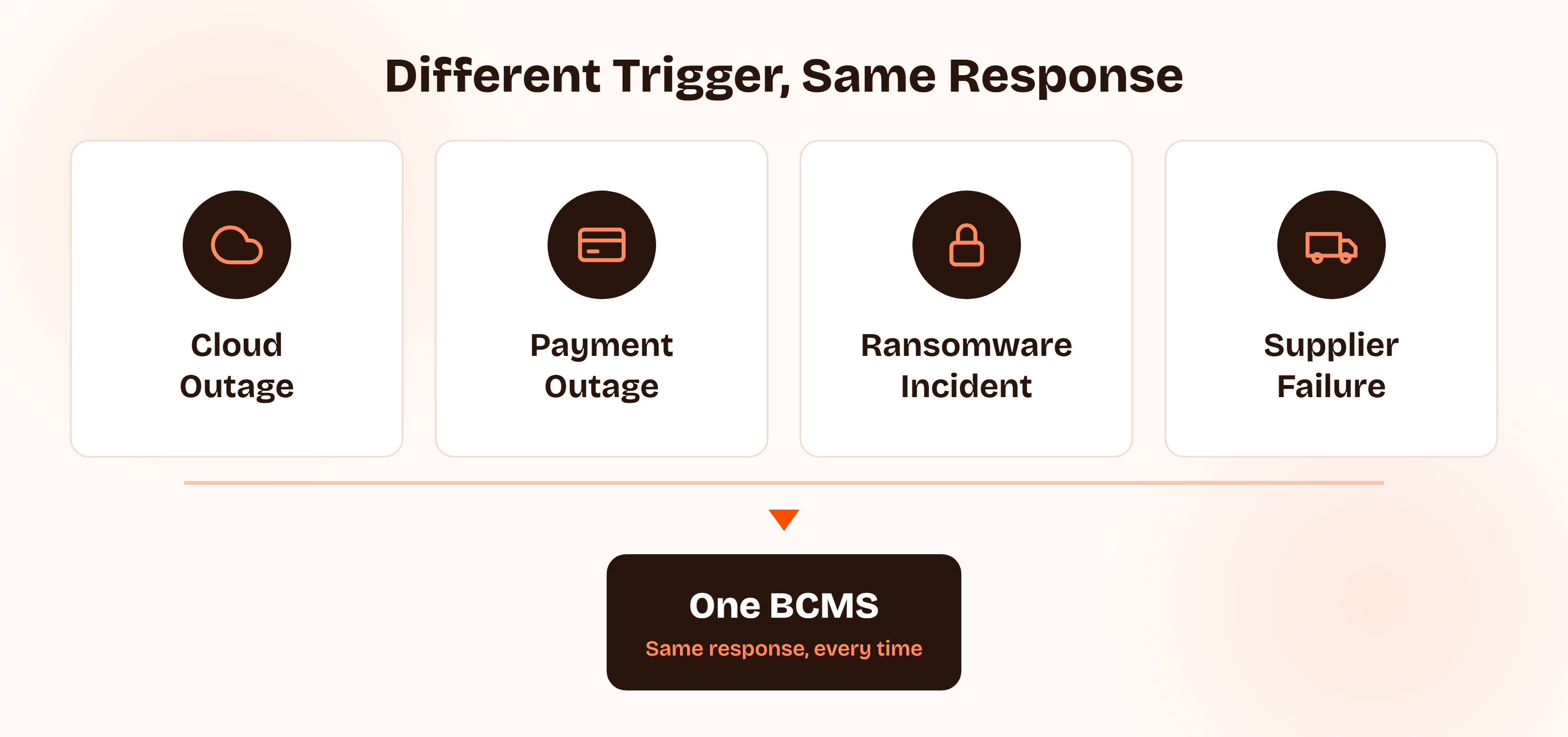 Four different disruption types, a cloud outage, a payment processor outage, a ransomware incident, and a supplier failure, all feeding into one Business Continuity Management System that responds the same way regardless of which one happens.