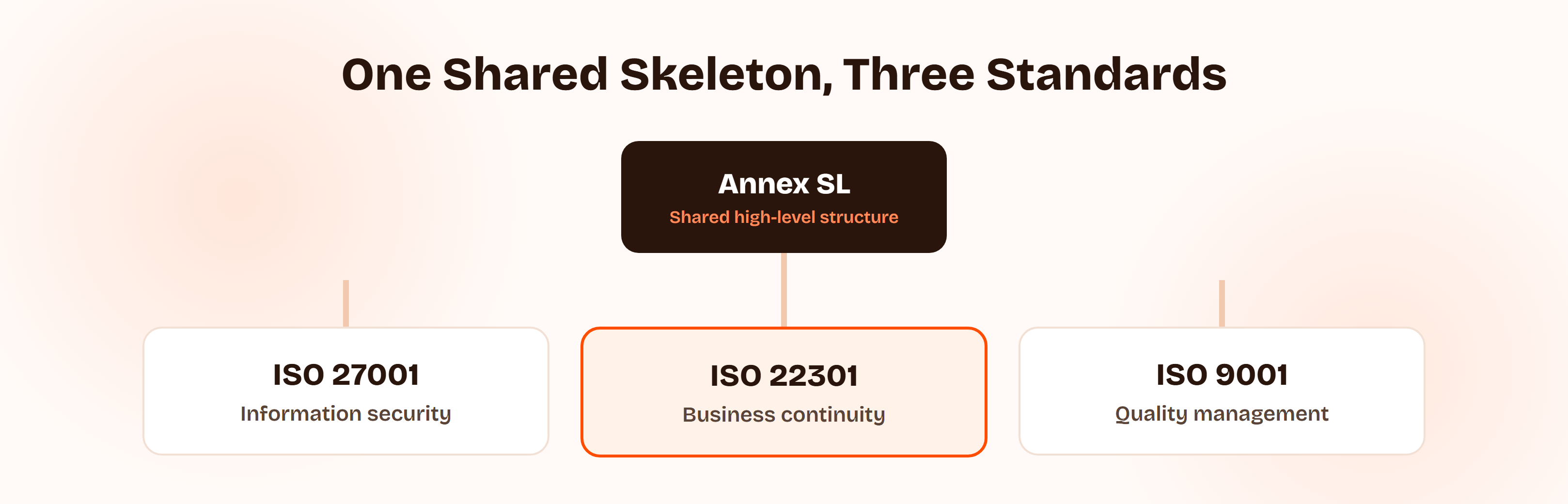 One shared Annex SL skeleton branching into three ISO management-system standards: ISO 27001 for information security, ISO 22301 for business continuity, and ISO 9001 for quality, each adding its own topic-specific requirements on top of the same base structure.