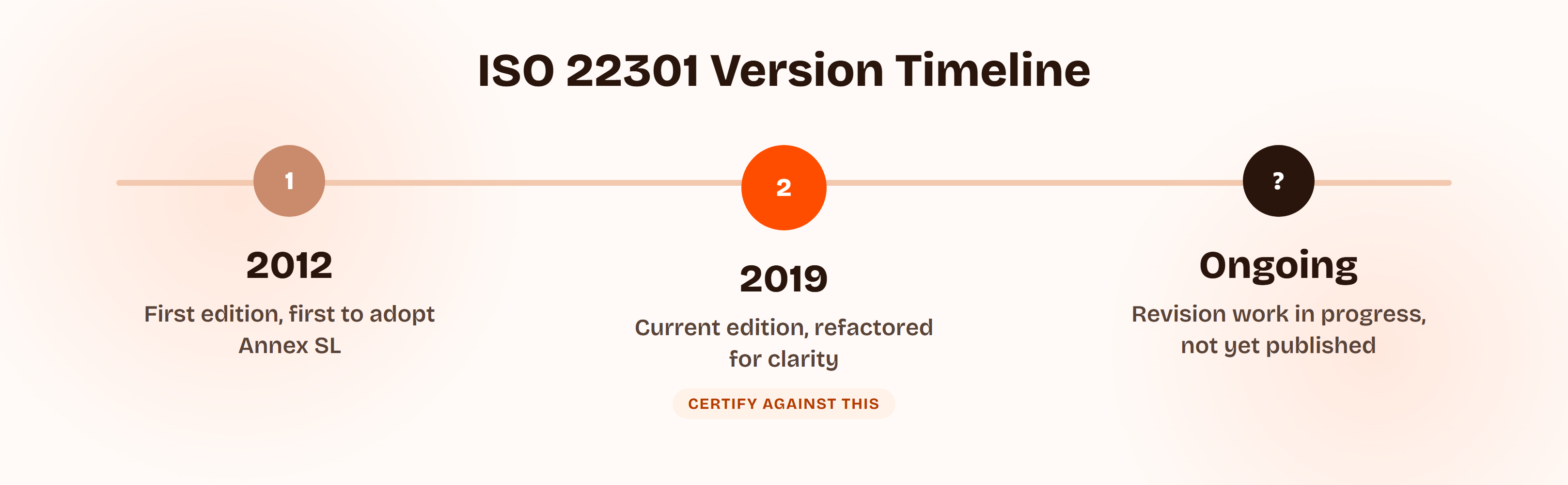 ISO 22301 version timeline: 2012, the original edition and the first ISO management-system standard to adopt the Annex SL structure; 2019, the current edition, refactored for clarity with the same requirements; ongoing, revision work in progress at ISO but not yet published.
