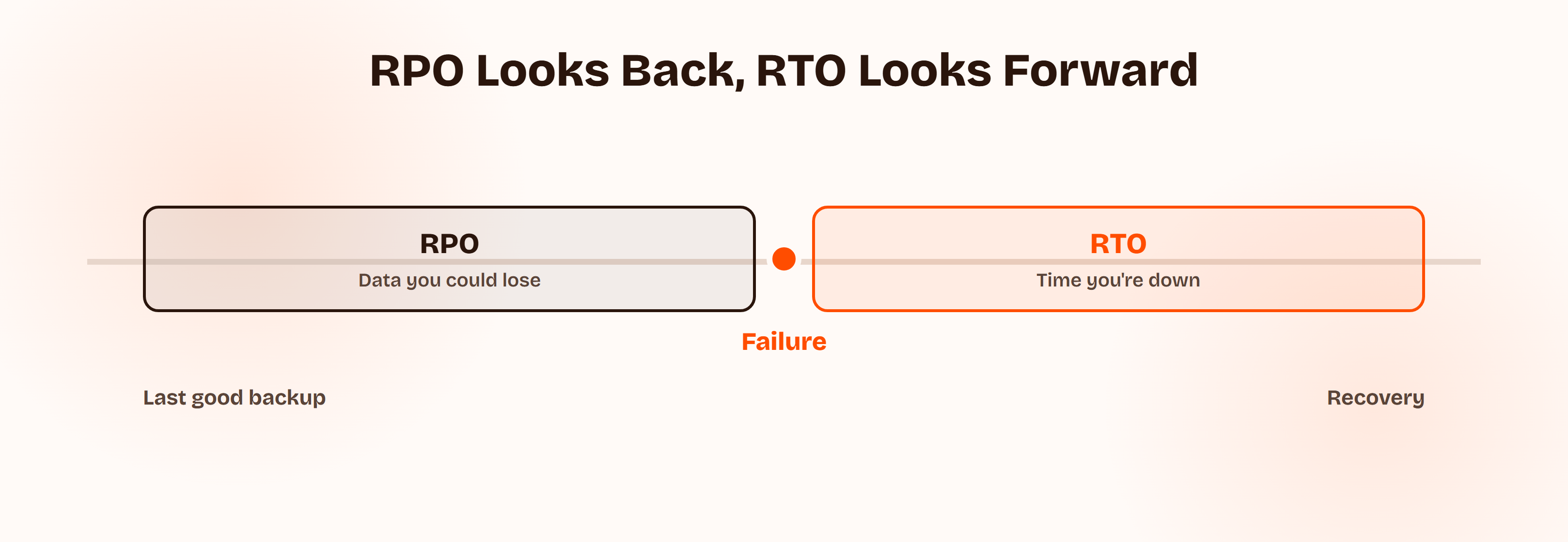 Timeline showing RPO as the window looking backward from a failure point to the last good backup, measuring acceptable data loss, and RTO as the window looking forward from failure to recovery, measuring acceptable downtime.