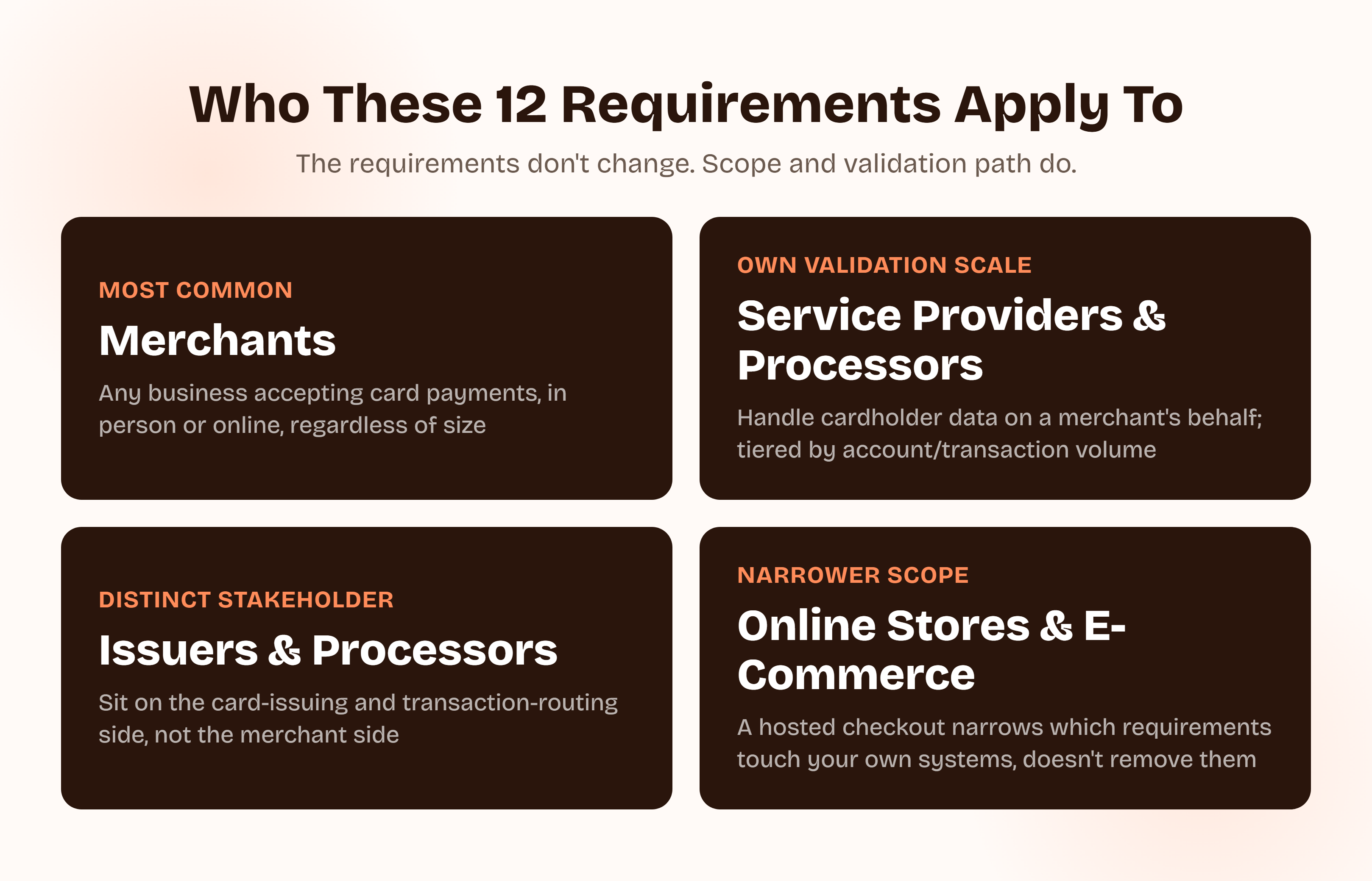 Four personas the 12 PCI DSS compliance requirements apply to: merchants, who are the most common case; service providers and processors, who have their own validation scale; issuers and processors, a distinct stakeholder group; and online stores, whose hosted checkout narrows scope without removing it.