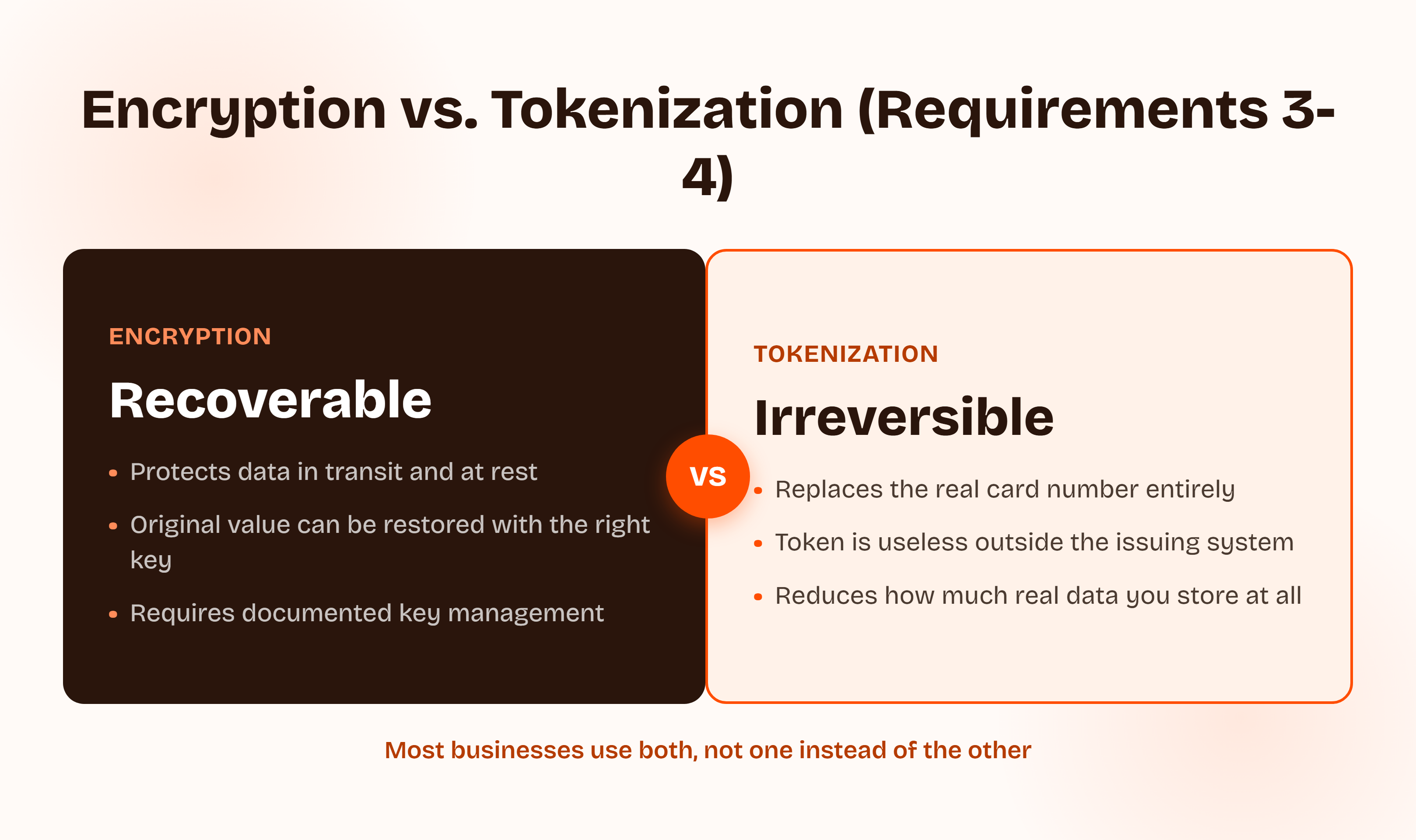 Encryption vs tokenization under Requirements 3 and 4: encryption is recoverable, protecting data in transit and at rest with documented key management, while tokenization is irreversible, replacing the real card number with a token that's useless outside the issuing system. Most businesses use both.