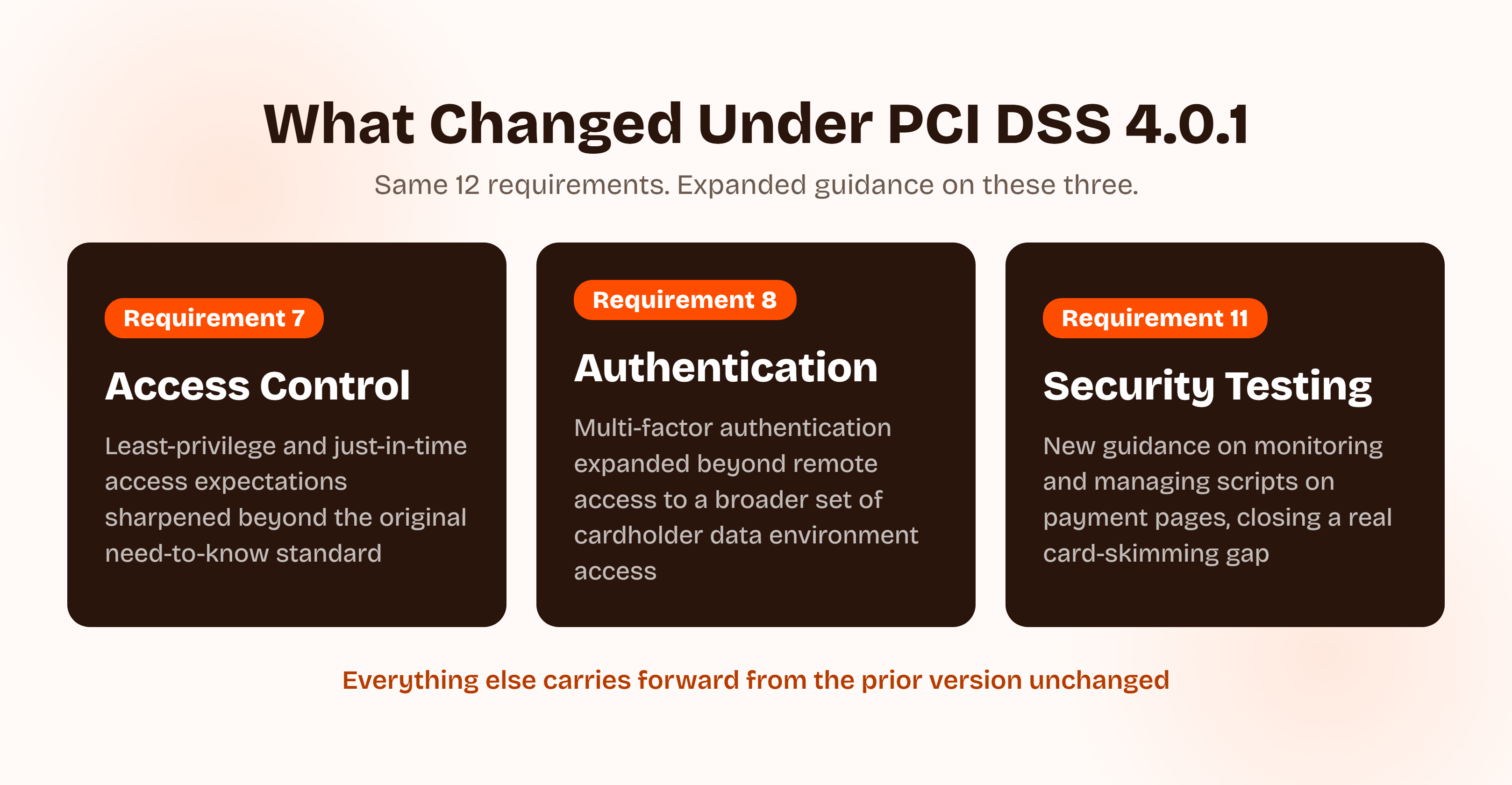 What changed under PCI DSS 4.0.1: Requirement 7 sharpened least-privilege and just-in-time access expectations, Requirement 8 expanded multi-factor authentication beyond remote access, and Requirement 11 added new guidance on monitoring scripts on payment pages. Everything else carries forward unchanged.
