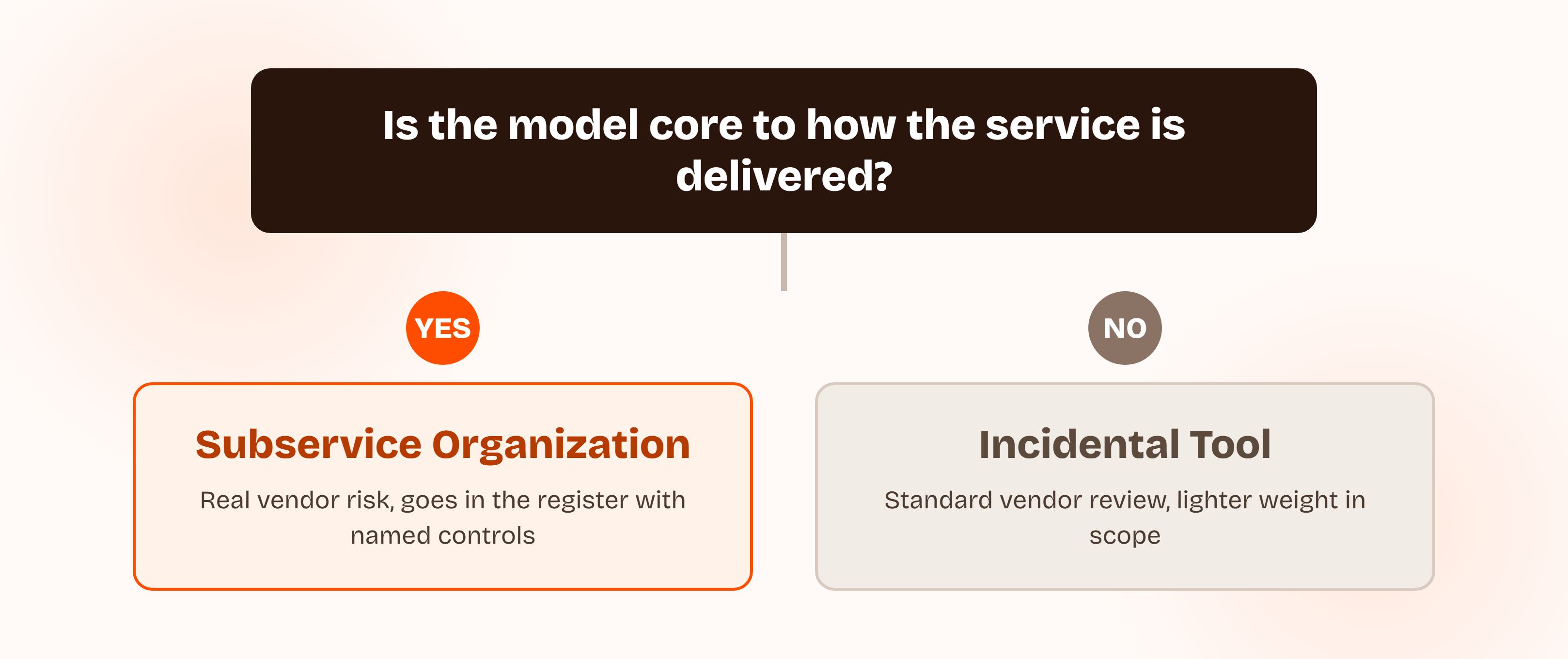 Decision diagram showing that a foundation model provider counts as a subservice organization with real vendor risk when it is core to how the service is delivered, versus standard, lighter-weight vendor review when it is only an incidental tool.