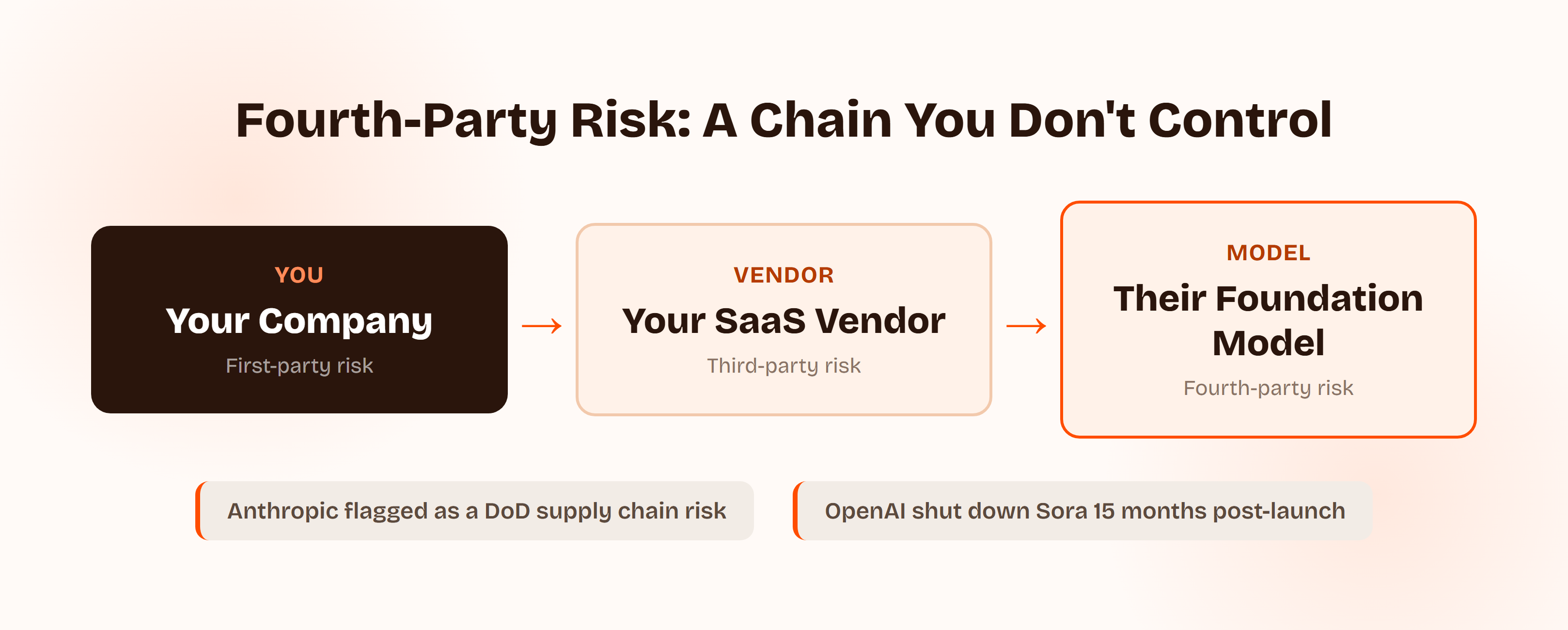 Diagram of fourth-party risk: your company depends on your SaaS vendor, who in turn depends on their foundation model provider, a chain of risk you don't directly control, illustrated with the Anthropic DoD supply chain designation and OpenAI's Sora shutdown as examples.