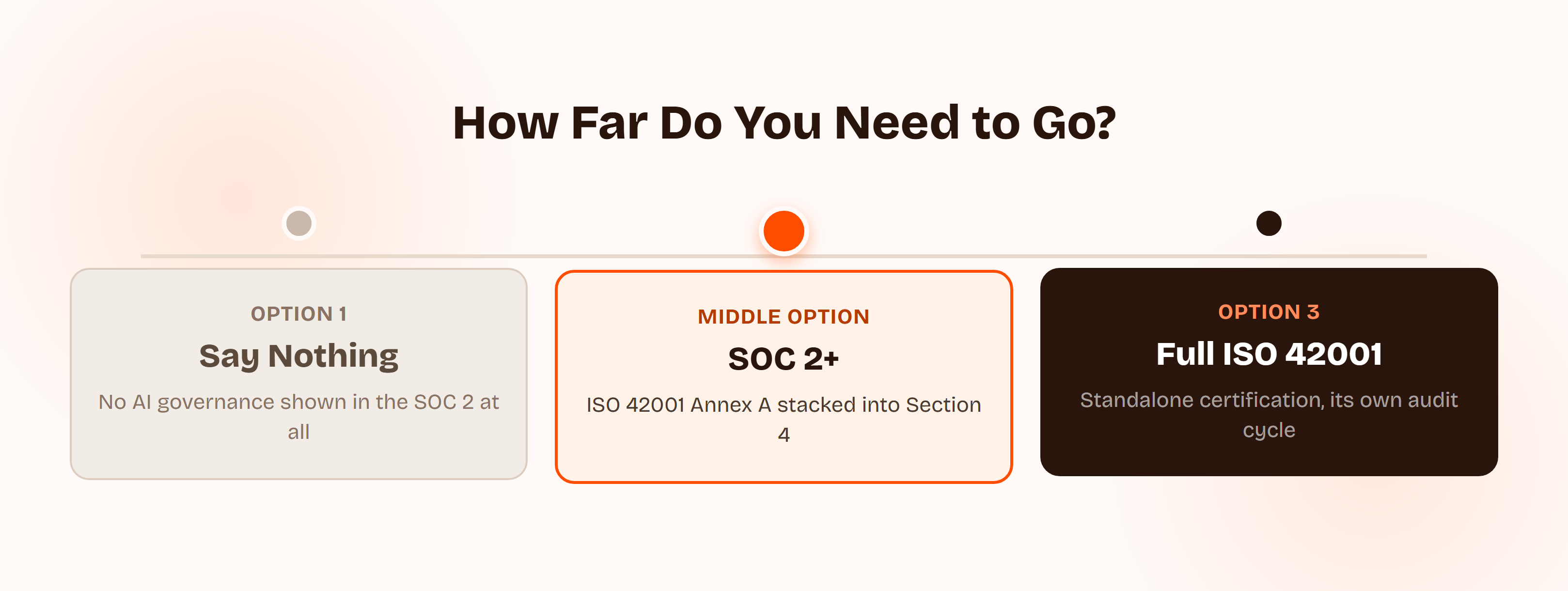 Spectrum showing three levels of AI governance disclosure in a SOC 2: saying nothing at all, the middle SOC 2+ option that stacks ISO 42001 Annex A into Section 4, and pursuing full standalone ISO 42001 certification.