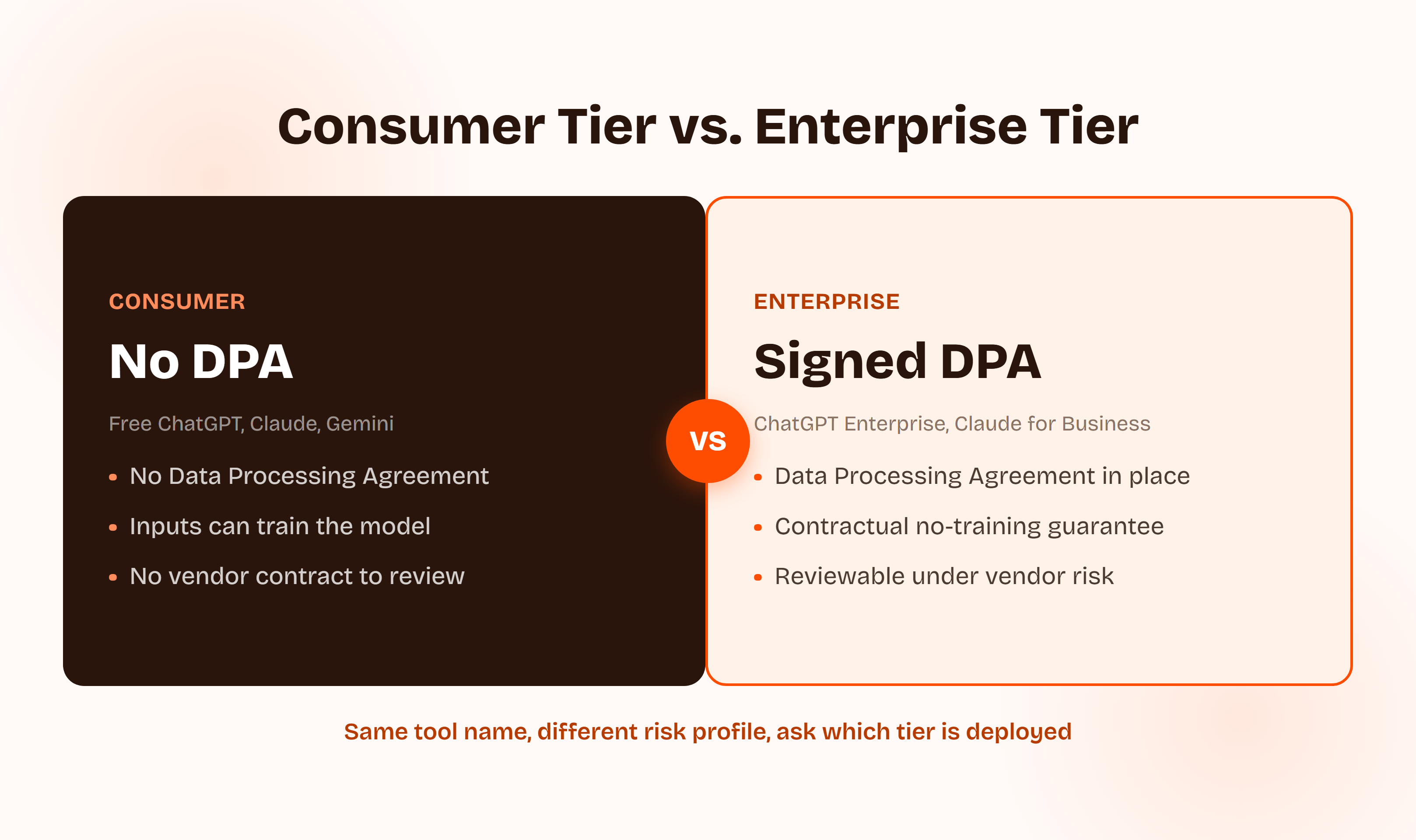 Side-by-side comparison of consumer-tier AI tools, which lack a Data Processing Agreement and can train on user inputs, versus enterprise-tier AI tools, which typically include a signed DPA and a contractual no-training guarantee.