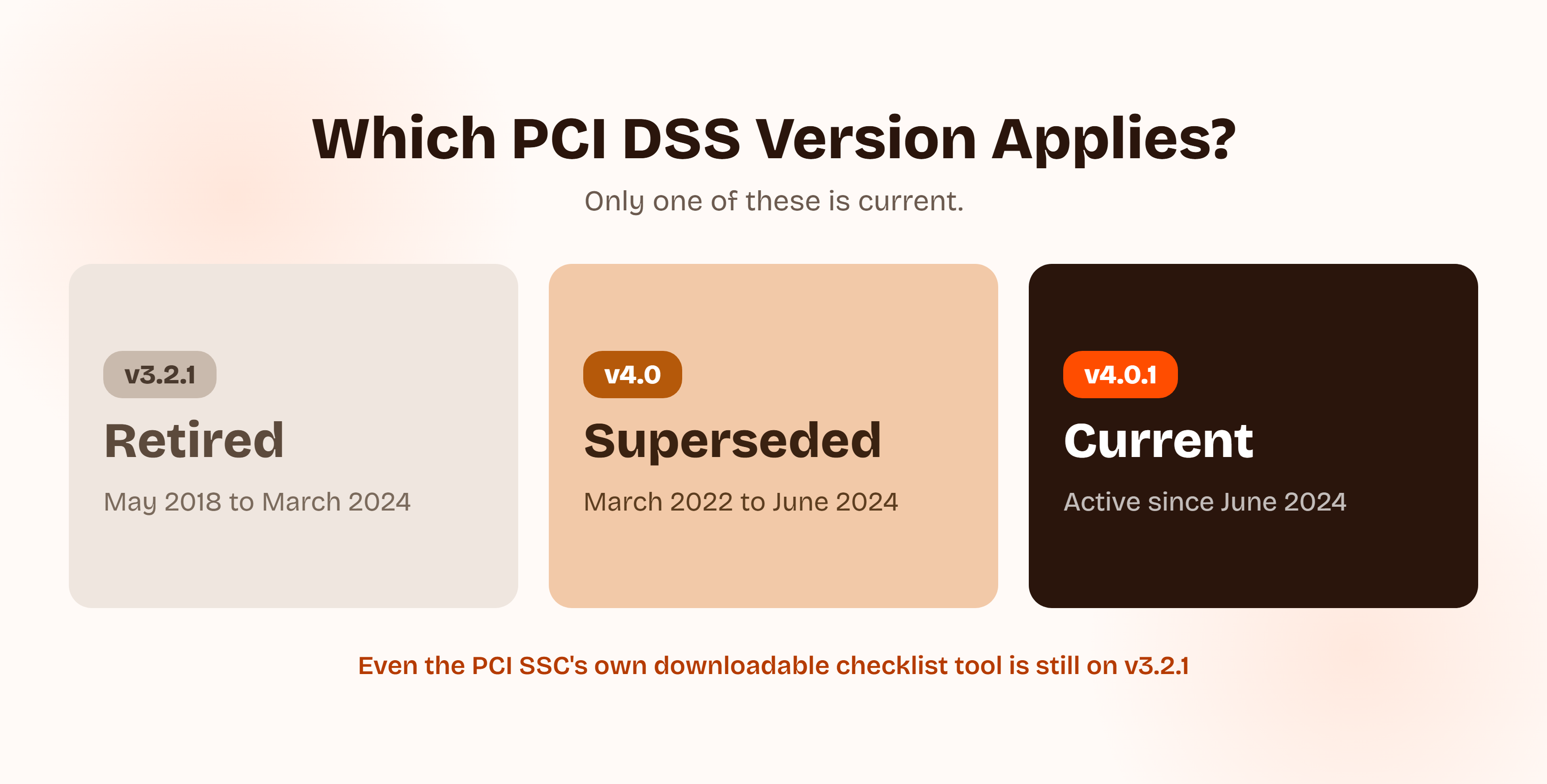 Timeline of PCI DSS versions: v3.2.1 retired March 2024, v4.0 superseded as of June 2024, v4.0.1 current and active since June 2024. Even the PCI Security Standards Council's own downloadable checklist tool is still on v3.2.1.