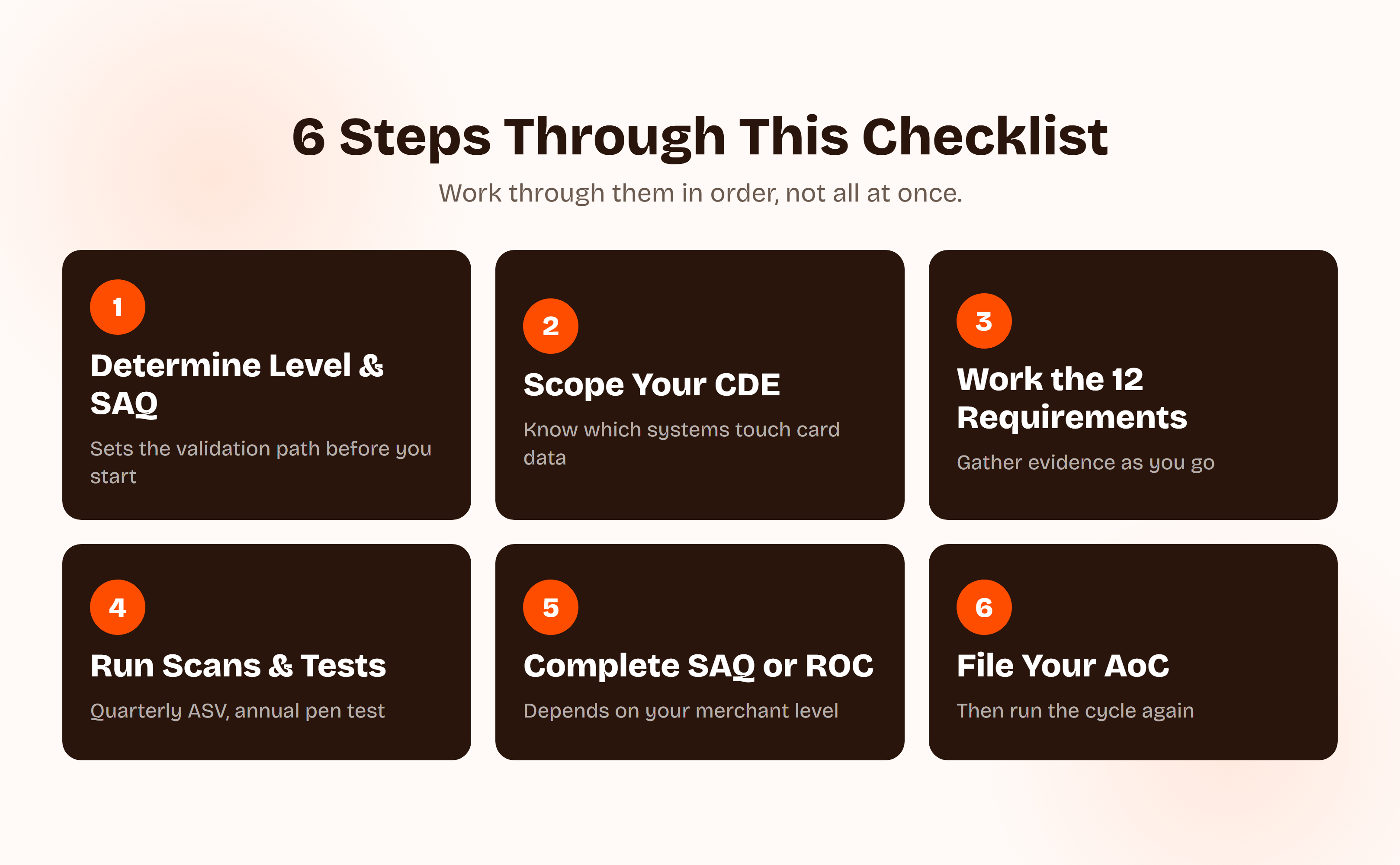 Six steps to work through this checklist in order: determine your merchant level and SAQ type, scope your cardholder data environment, work through the 12 requirements, run required scans and tests, complete your SAQ or Report on Compliance, then file your Attestation of Compliance.