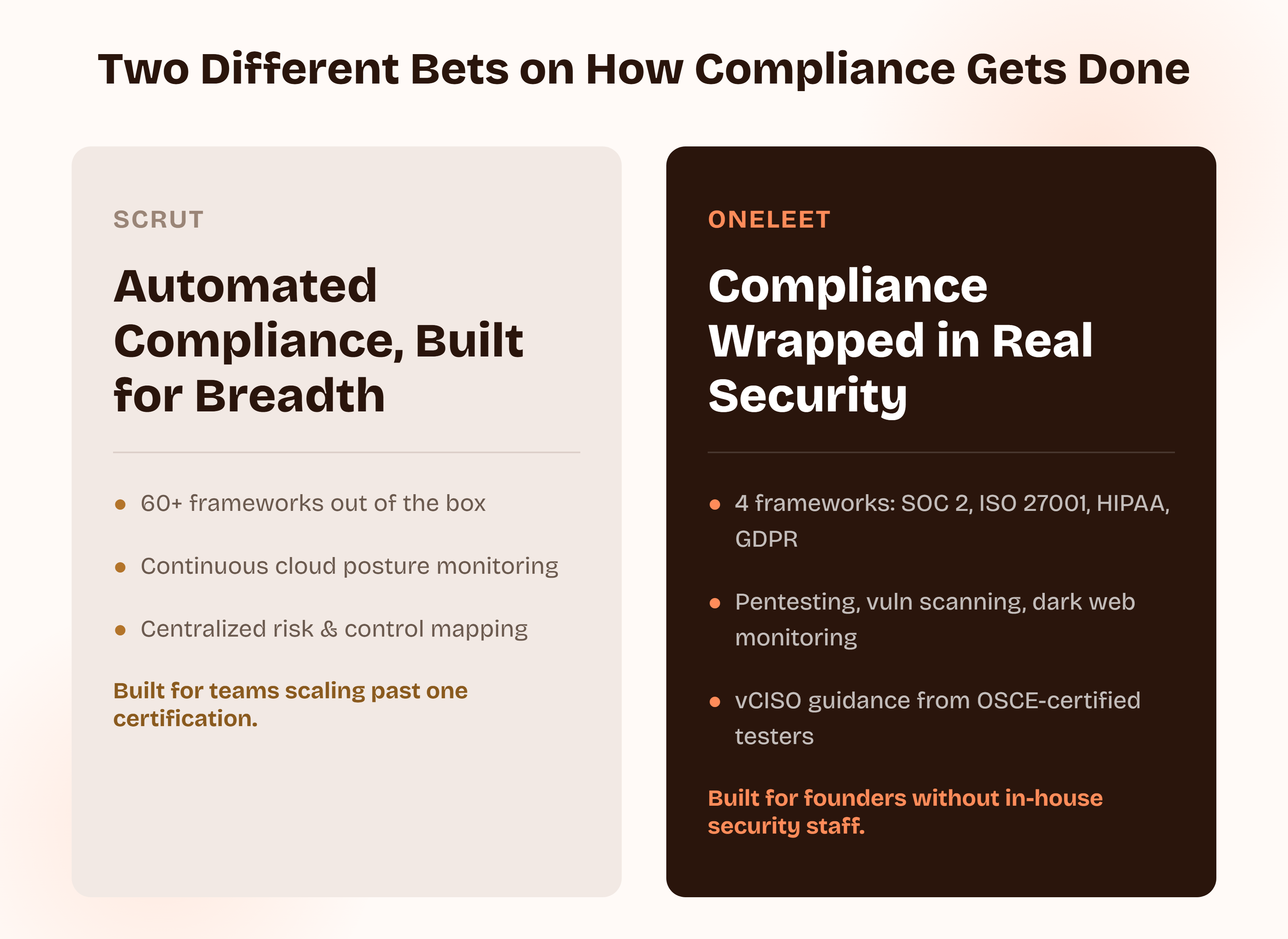 Two panels contrasting the platforms: Scrut as automated compliance built for breadth with 60+ frameworks, continuous cloud posture monitoring, and centralized risk and control mapping, built for teams scaling past one certification, versus Oneleet as compliance wrapped in real security with 4 frameworks (SOC 2, ISO 27001, HIPAA, GDPR), bundled pentesting, vulnerability scanning, dark web monitoring, and vCISO guidance, built for founders without in-house security staff.