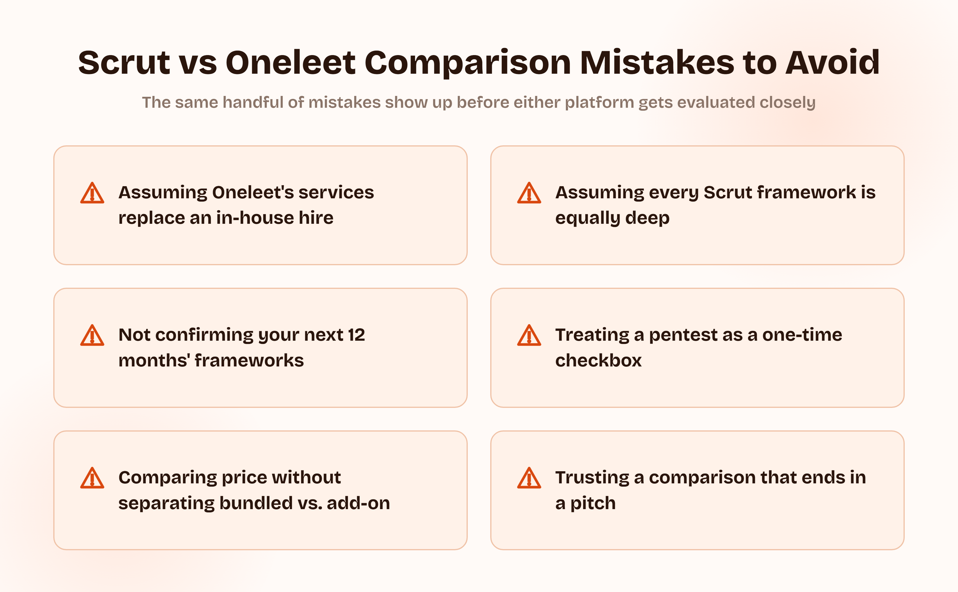 Six common Scrut vs Oneleet comparison mistakes in a grid: assuming Oneleet's services replace an in-house hire, assuming every Scrut framework is equally deep, not confirming your next 12 months' frameworks, treating a pentest as a one-time checkbox, comparing price without separating bundled vs. add-on, and trusting a comparison that ends in a pitch.