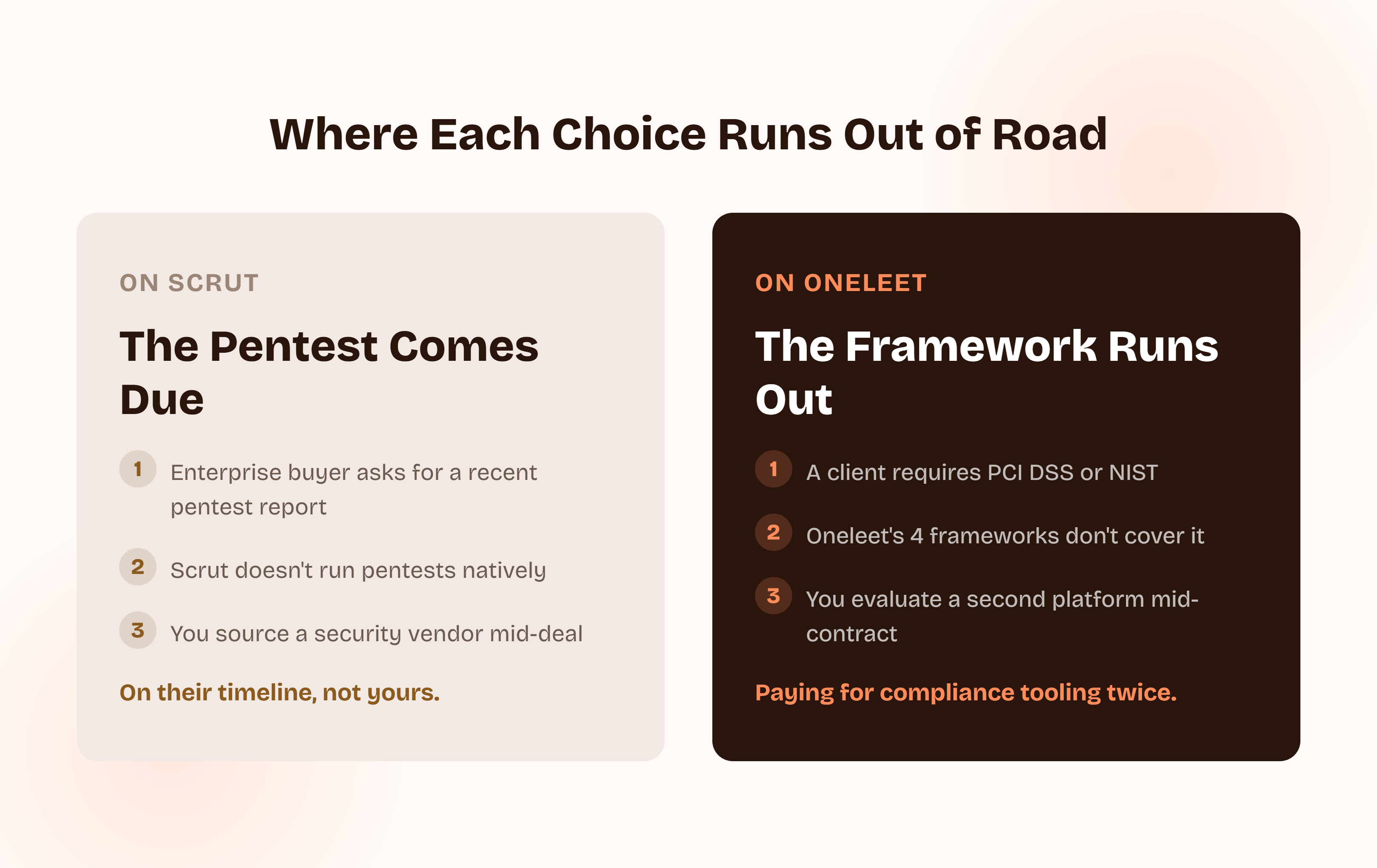 Two panels showing where each choice runs out of road. On Scrut: an enterprise buyer asks for a recent pentest report, Scrut doesn't run pentests natively, and you source a security vendor mid-deal, on their timeline, not yours. On Oneleet: a client requires PCI DSS or NIST, Oneleet's 4 frameworks don't cover it, and you evaluate a second platform mid-contract, paying for compliance tooling twice.