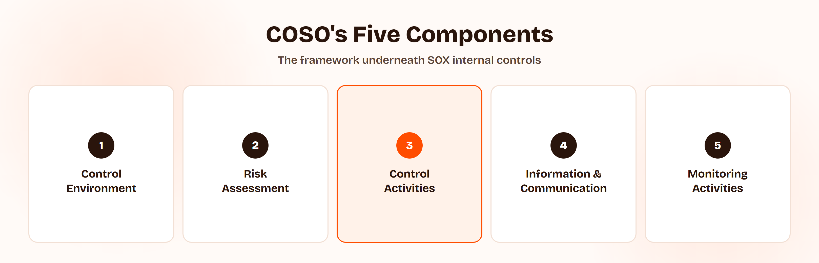 COSO's five internal control components arranged around SOX internal controls: control environment, risk assessment, control activities, information and communication, and monitoring activities, all supporting reliable financial reporting.