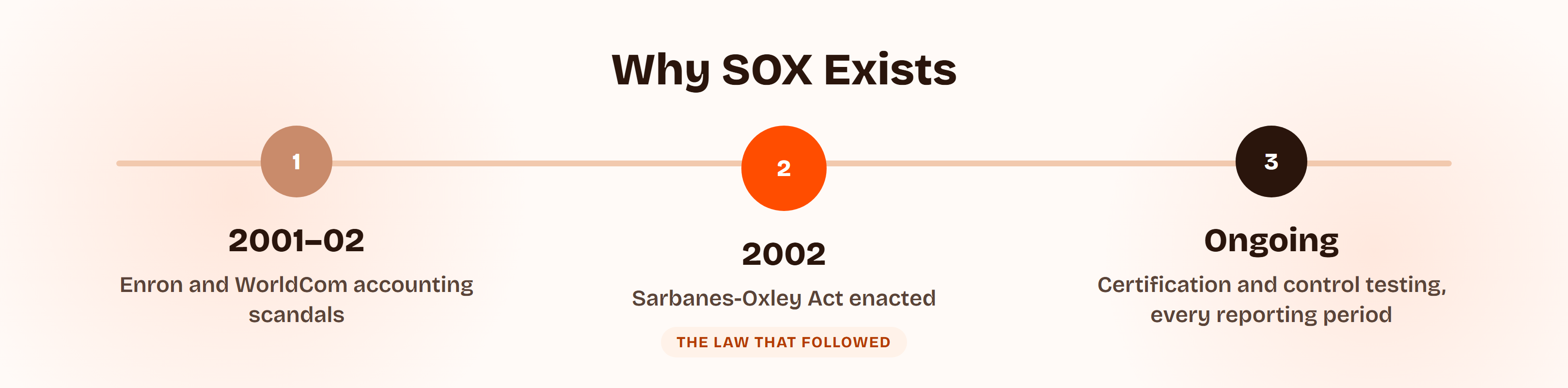 Timeline showing why SOX exists: the Enron and WorldCom accounting scandals in 2001 and 2002, leading to the Sarbanes-Oxley Act being enacted in July 2002, leading to the ongoing cycle of executive certification and independent control testing that continues today.