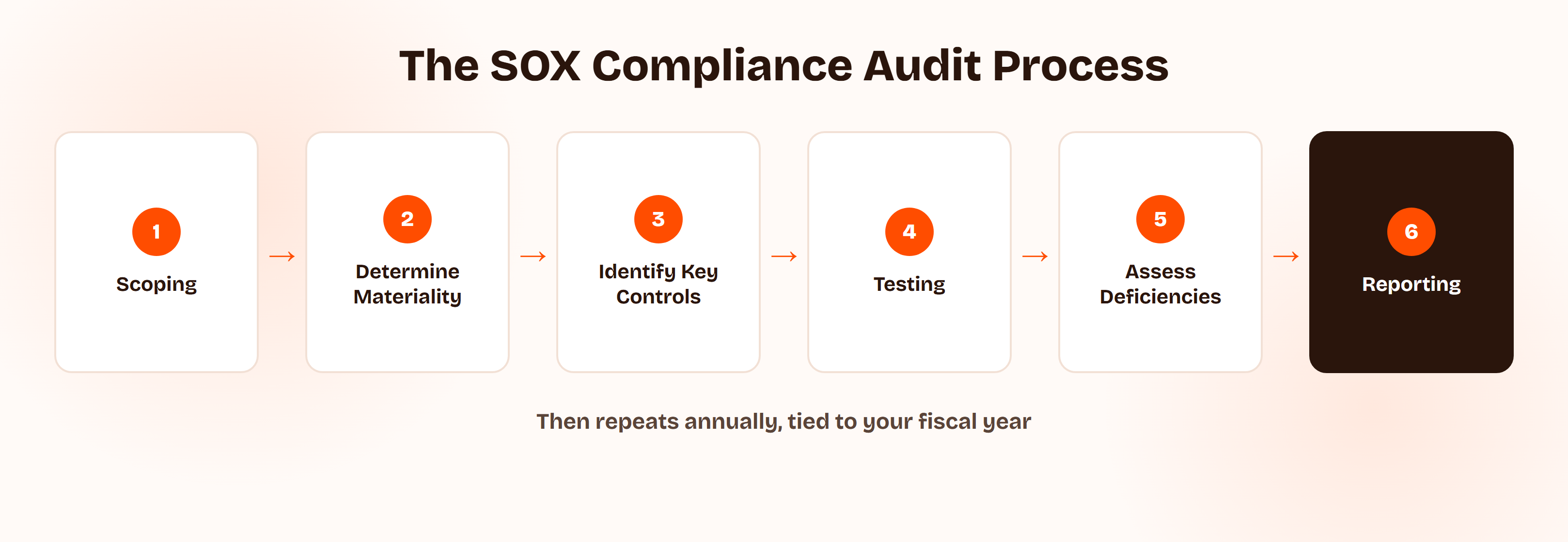 Six-step SOX compliance audit process flowing in sequence: scoping, determining materiality, identifying key controls, testing, assessing deficiencies, and reporting, which then repeats annually.