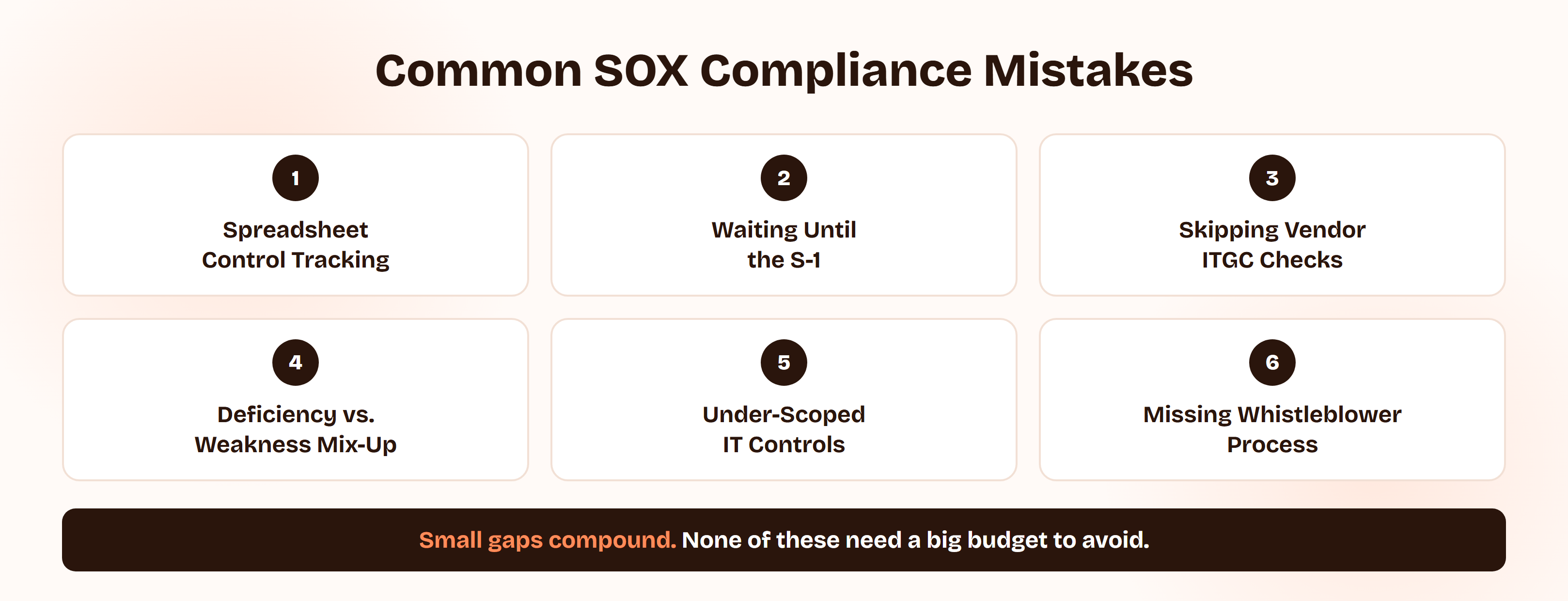 Six common SOX compliance mistakes in a grid: relying on spreadsheet-based control tracking, waiting until the S-1 process to build controls, skipping ITGC validation for vendors, confusing a significant deficiency with a material weakness, under-scoping IT general controls, and missing the whistleblower-protection requirement.
