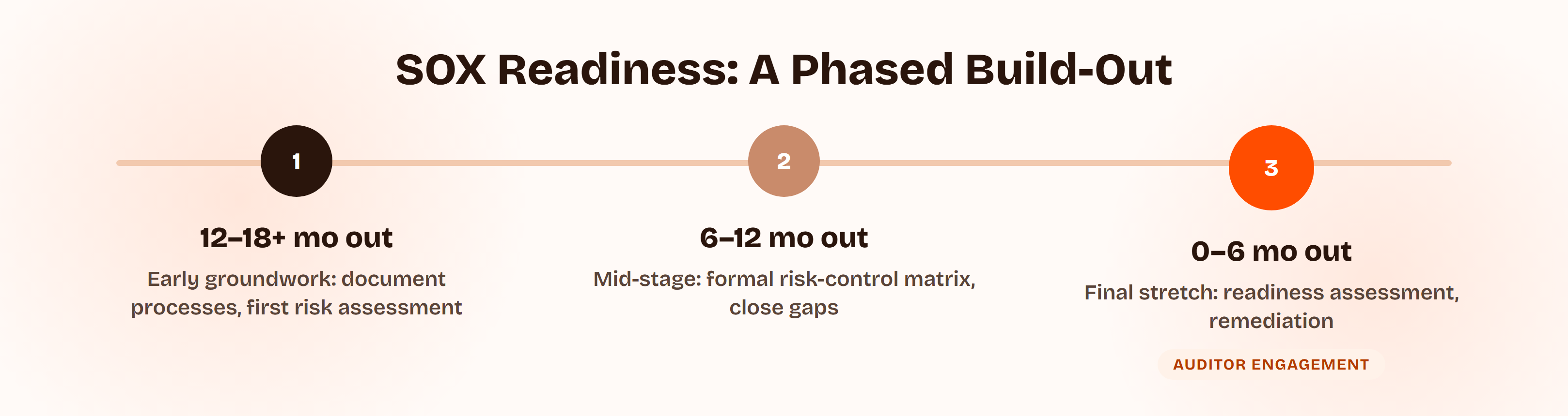 Three-phase SOX compliance build-out timeline for private companies: early groundwork 12 to 18-plus months out, documenting processes and running a first risk assessment; mid-stage 6 to 12 months out, formalizing a risk-control matrix and closing obvious gaps; final stretch 0 to 6 months out, a full readiness assessment and remediation before the auditor engagement.