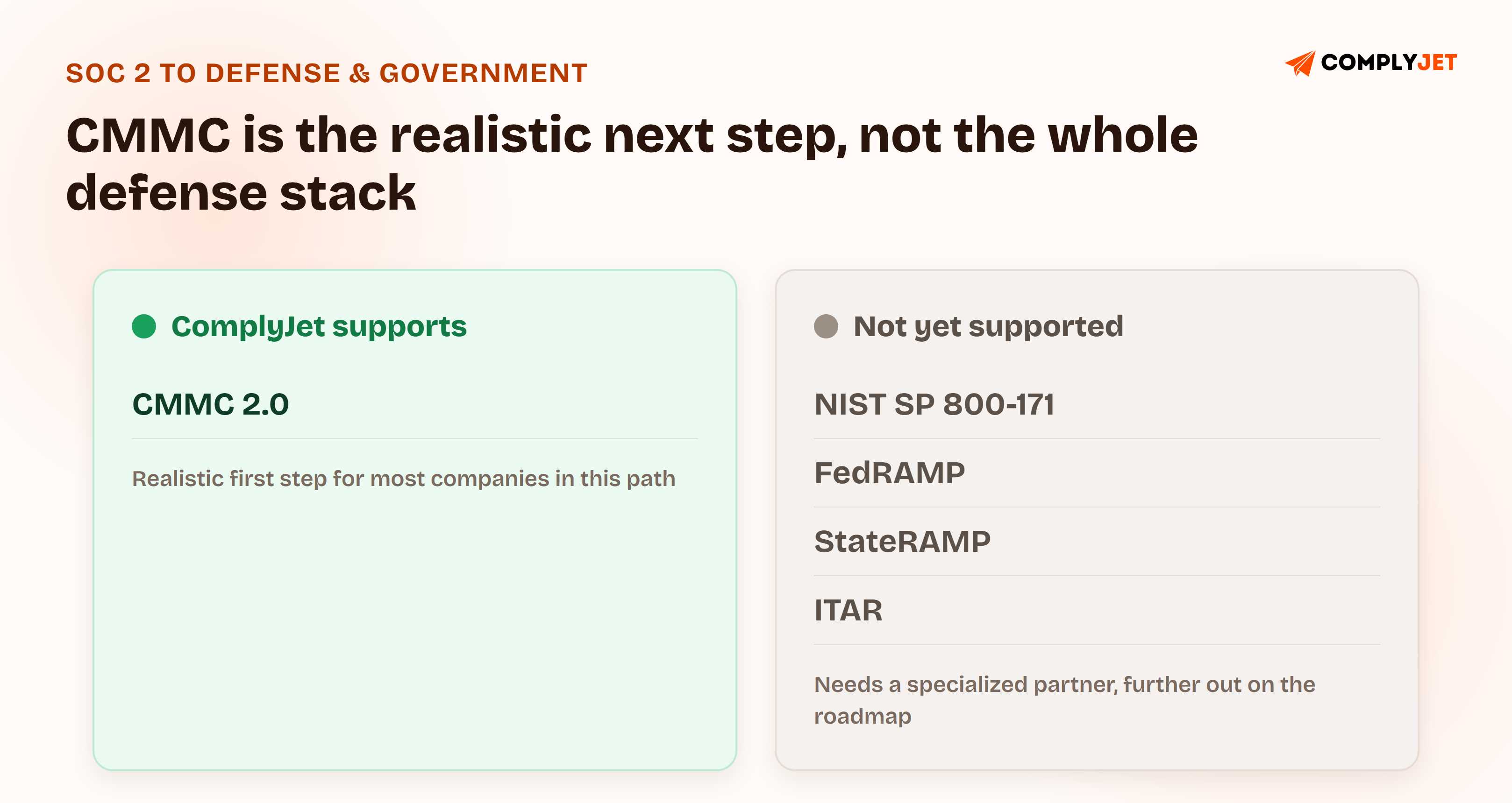 Two-column diagram showing CMMC 2.0 as the framework ComplyJet supports for the defense and government path, against NIST SP 800-171, FedRAMP, StateRAMP, and ITAR as not yet supported and requiring a specialized partner.