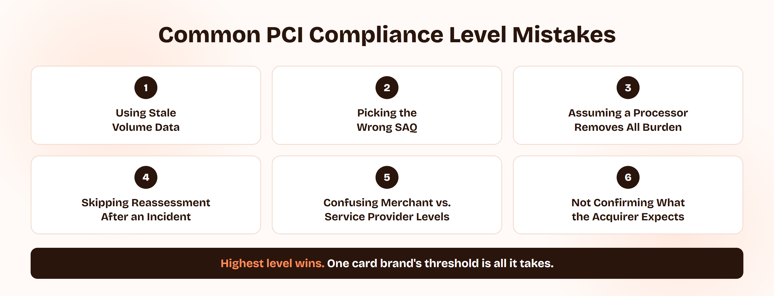 Six common PCI compliance level mistakes in a grid: using stale volume data, picking the wrong SAQ, assuming a payment processor removes all validation burden, skipping reassessment after a security incident, confusing merchant levels with service provider levels, and not confirming what the acquiring bank expects.