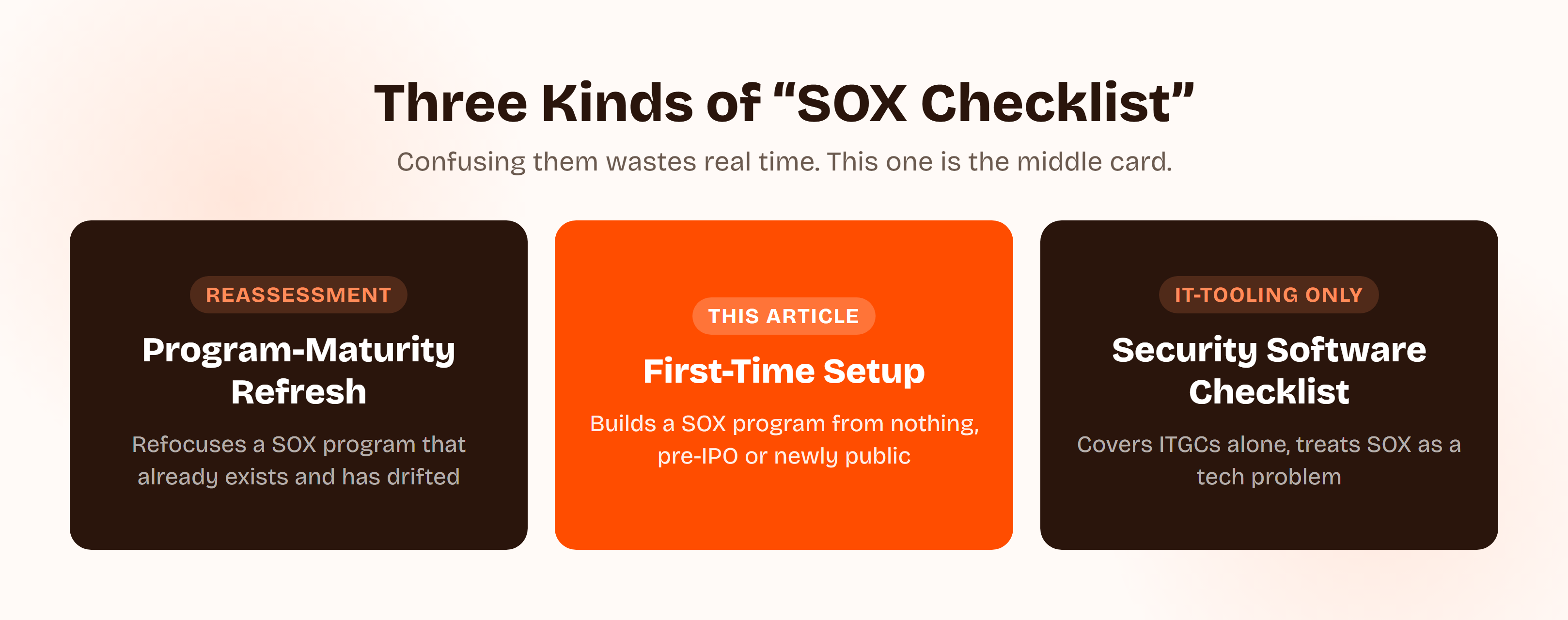 Three kinds of SOX checklist compared: a program-maturity reassessment that refocuses a drifted program, a first-time setup that builds a program from nothing (the focus of this article), and an IT-tooling-only checklist that covers ITGCs alone.