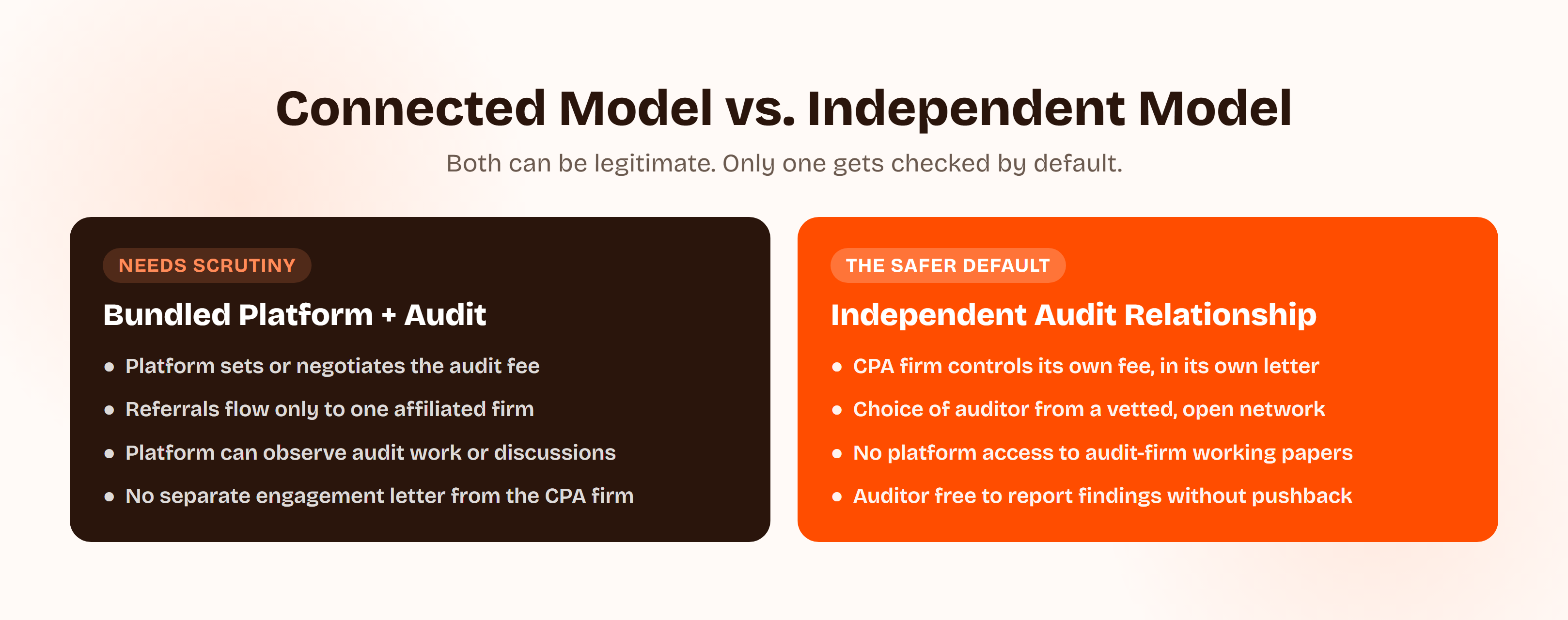 Comparison of a bundled platform-plus-audit model, where the platform sets the fee, controls referrals, and can observe audit work, against an independent audit relationship, where the CPA firm controls its own fee and engagement letter and reports findings without pushback.
