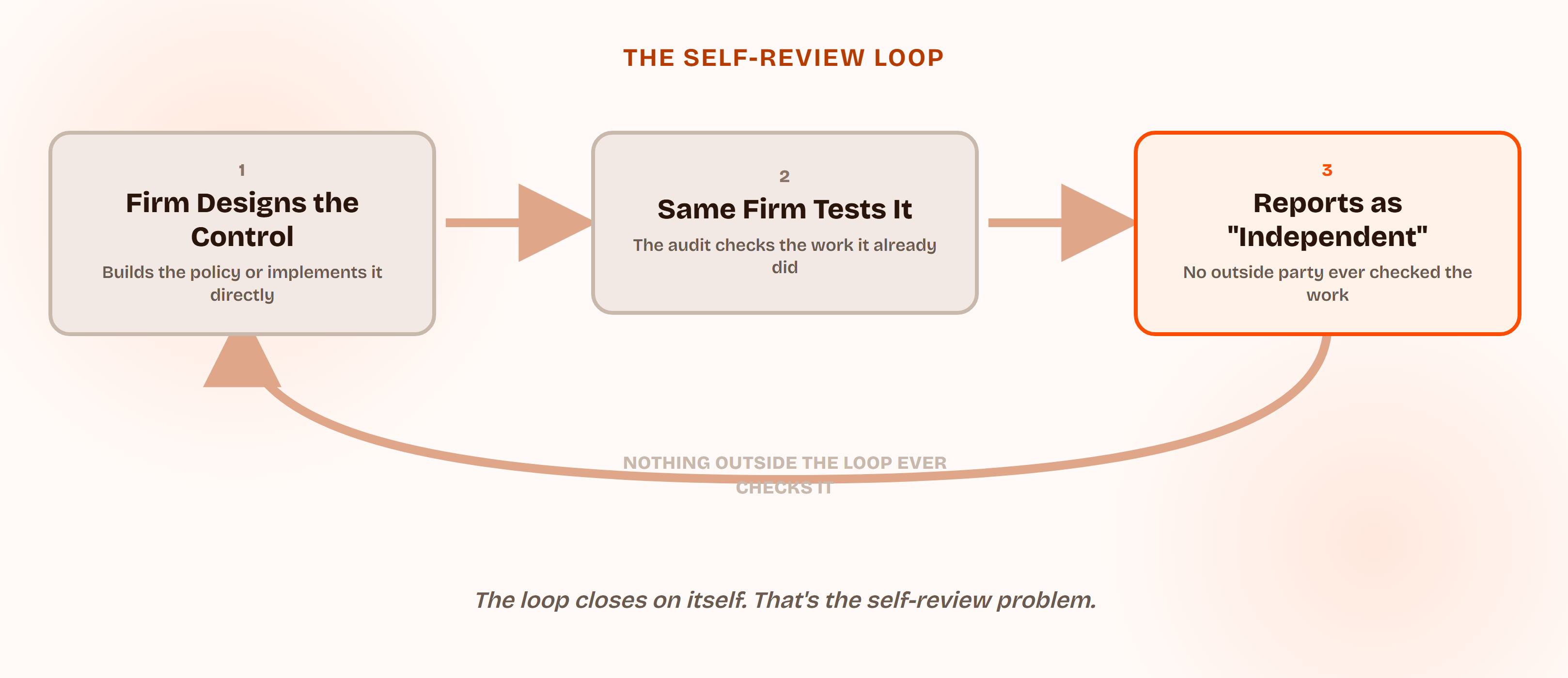 The self-review loop: a firm designs the control, the same firm tests it, and reports the result as independent, with nothing outside the loop ever checking the work.