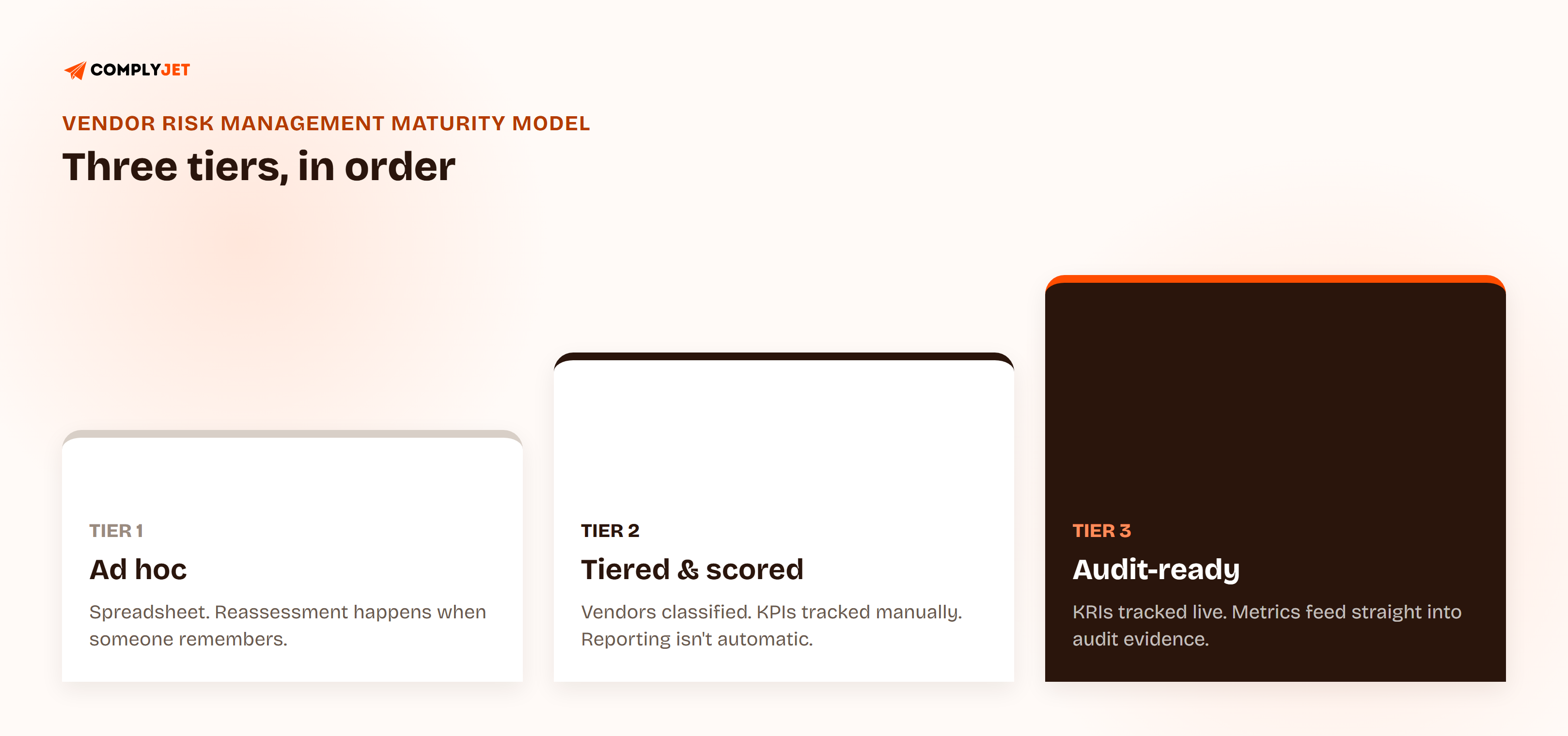 A three-tier vendor risk management maturity model: Tier 1 Ad hoc uses a spreadsheet with no consistent tracking, Tier 2 Tiered and scored tracks KPIs manually, and Tier 3 Audit-ready tracks KRIs live with metrics feeding directly into audit evidence.