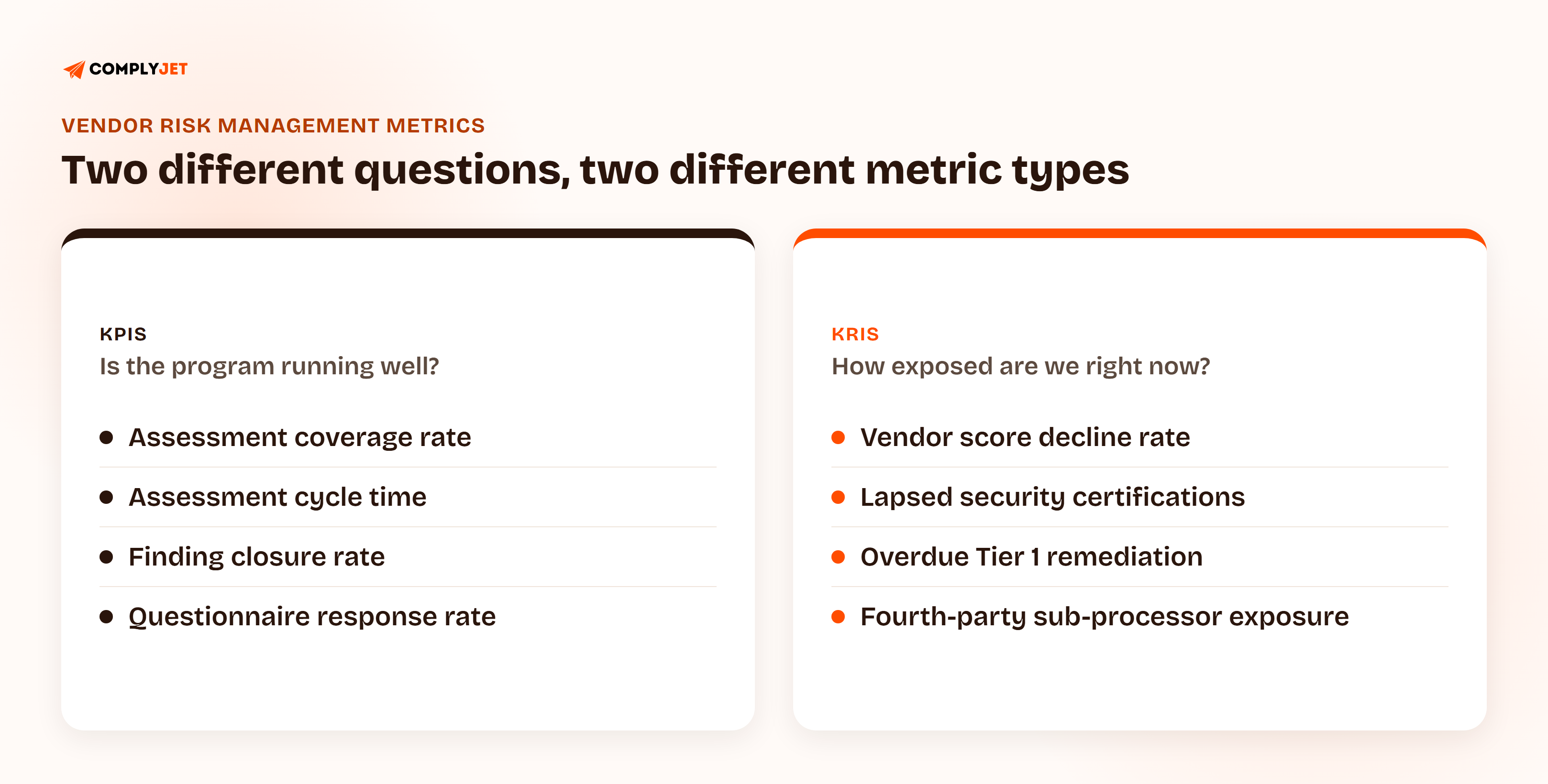 KPIs answer whether the vendor risk program is running well, covering assessment coverage rate, cycle time, finding closure rate, and questionnaire response rate. KRIs answer how exposed the company is right now, covering vendor score decline rate, lapsed security certifications, overdue Tier 1 remediation, and fourth-party sub-processor exposure.