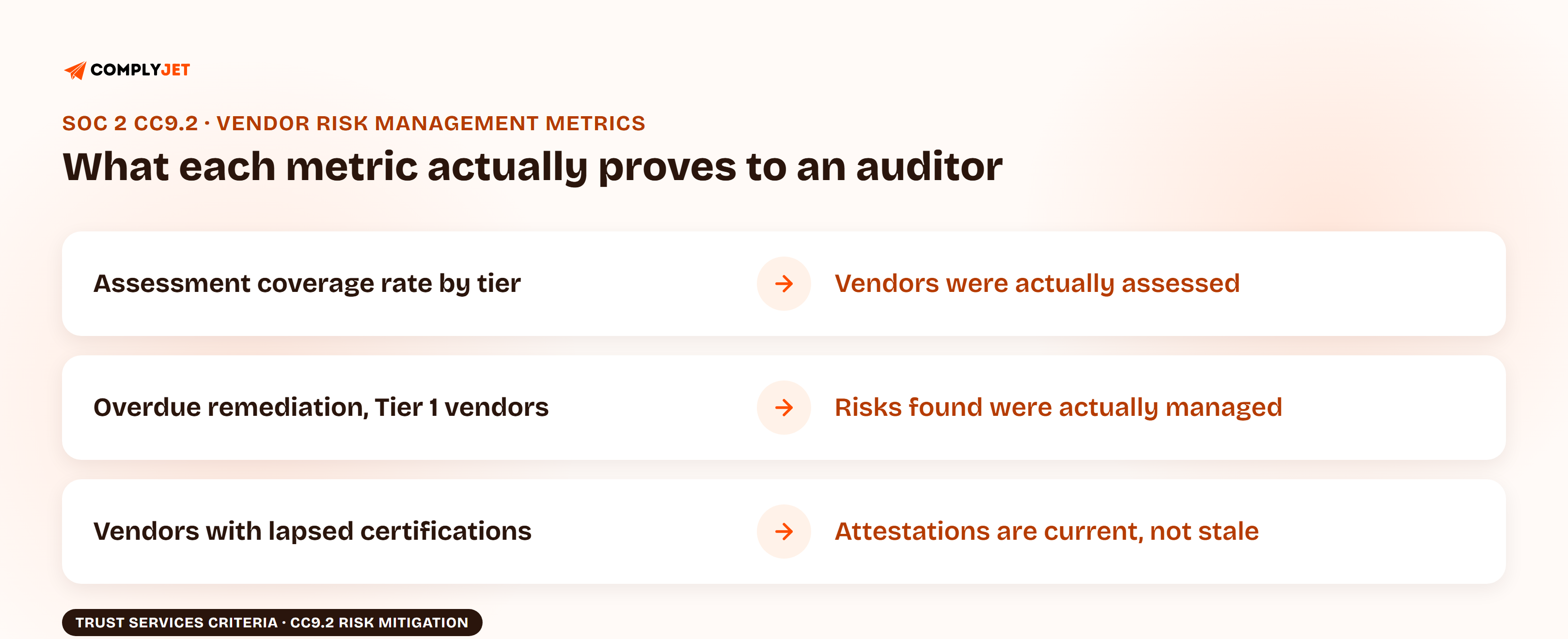 Three vendor risk management metrics mapped to what they prove a SOC 2 auditor under CC9.2: assessment coverage rate by tier proves vendors were actually assessed, overdue remediation findings for Tier 1 vendors proves risks found were actually managed, and vendors with lapsed certifications proves attestations are current, not stale.