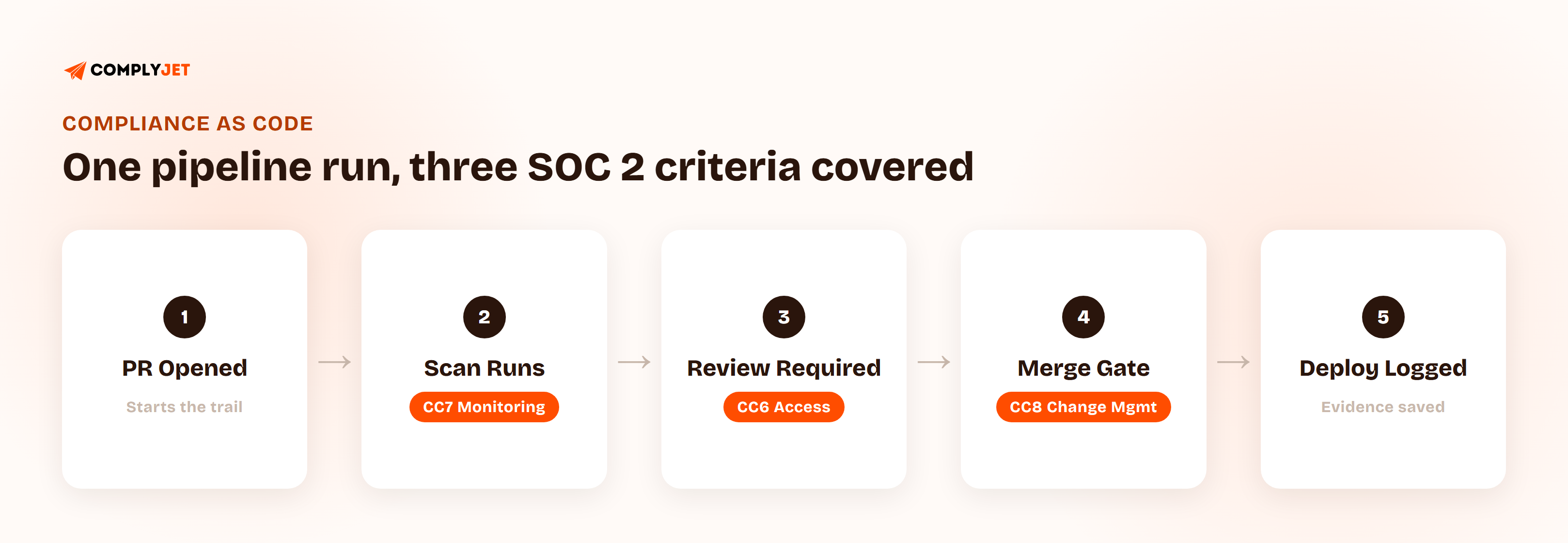 A five-step pipeline flow: PR opened, scan runs and covers CC7 monitoring, review required and covers CC6 access control, merge gate covers CC8 change management, and deploy is logged as evidence.