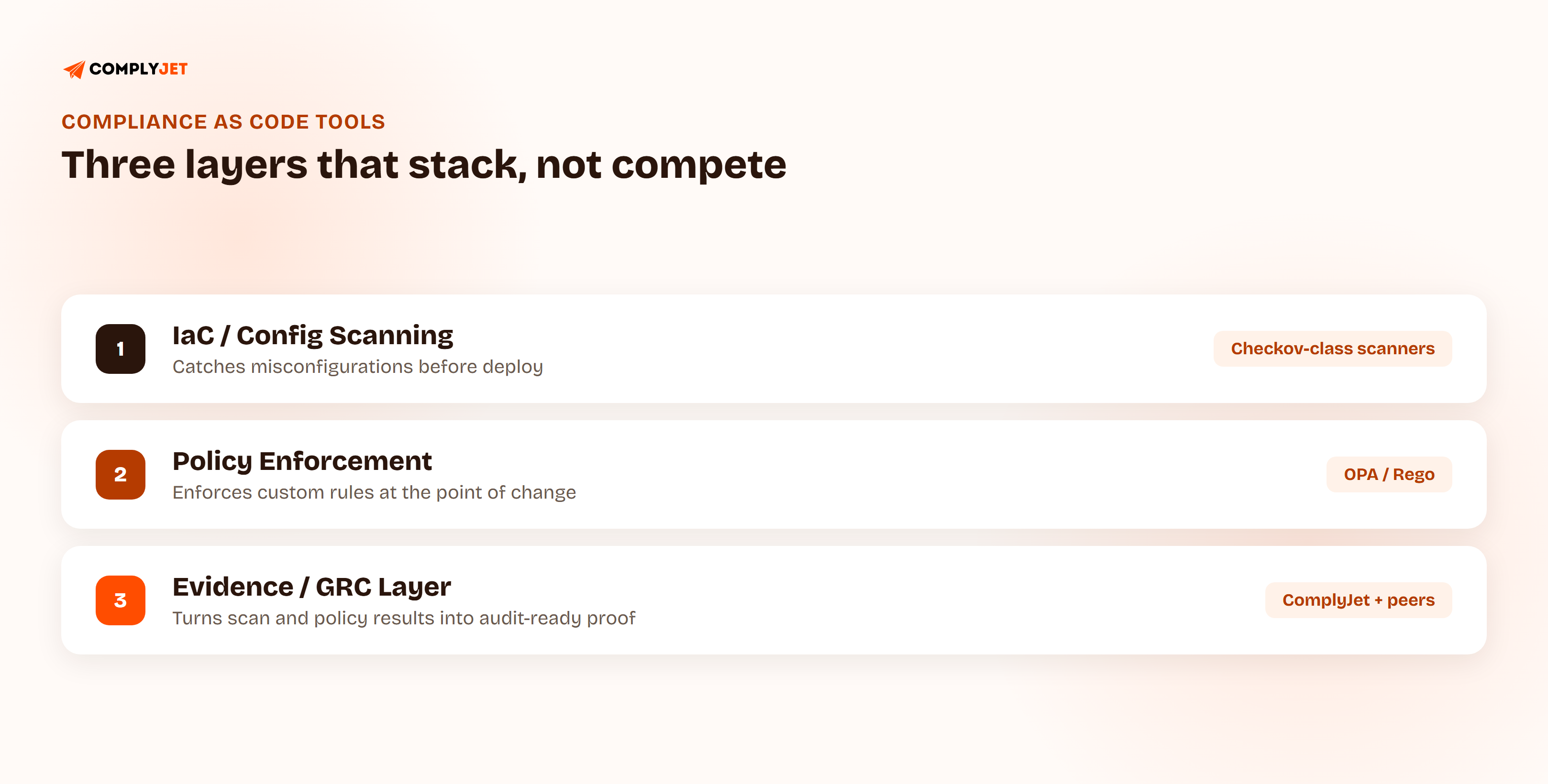 Three stacked layers that make up compliance as code tooling: IaC and config scanning catches misconfigurations before deploy using Checkov-class scanners, policy enforcement enforces custom rules using OPA and Rego, and the evidence and GRC layer turns scan and policy results into audit-ready proof using platforms like ComplyJet.