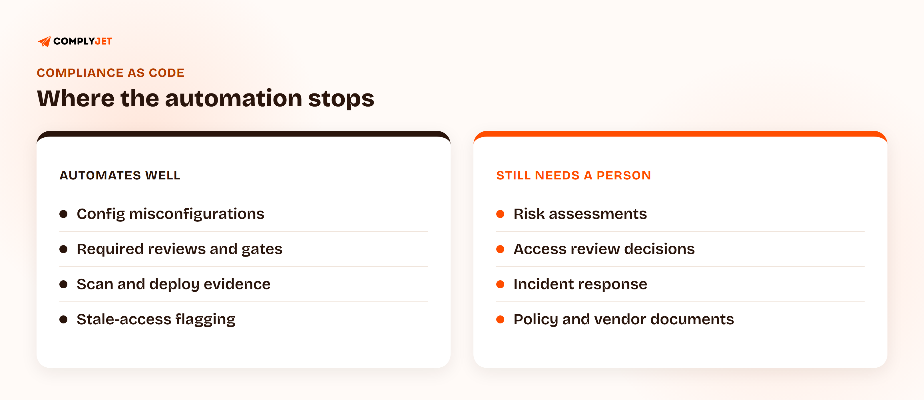 Two columns comparing what automates well against what still needs a person. Automates well: config misconfigurations, required reviews and gates, scan and deploy evidence, stale-access flagging. Still needs a person: risk assessments, access review decisions, incident response, policy and vendor documents.