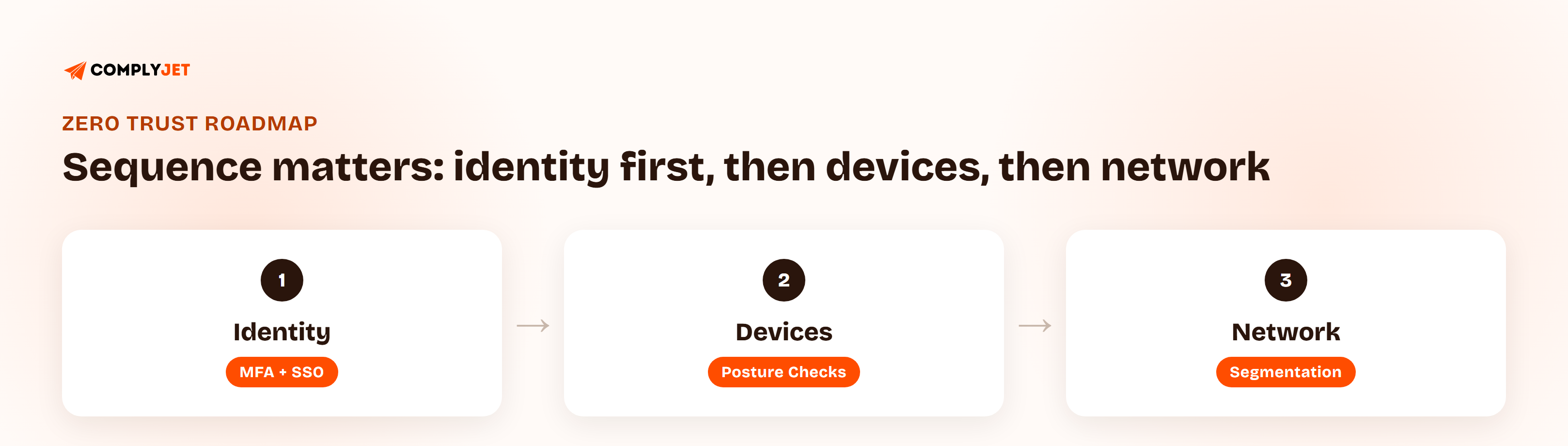 A three-step zero trust roadmap for startups showing the required order: identity with MFA and SSO first, then device posture checks, then network segmentation.