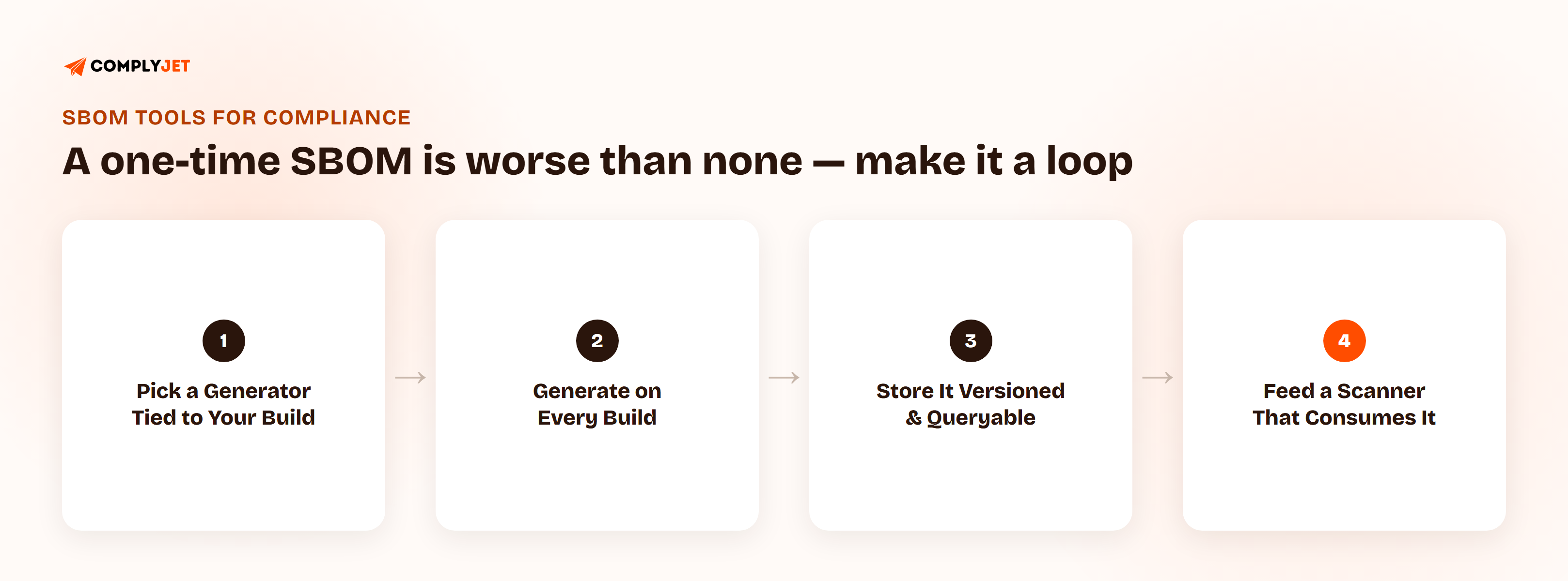 Four-step loop for generating a usable SBOM: pick a generator tied to your build, generate on every build rather than once, store it somewhere versioned and queryable, and feed it into a vulnerability scanner that consumes SBOMs directly.