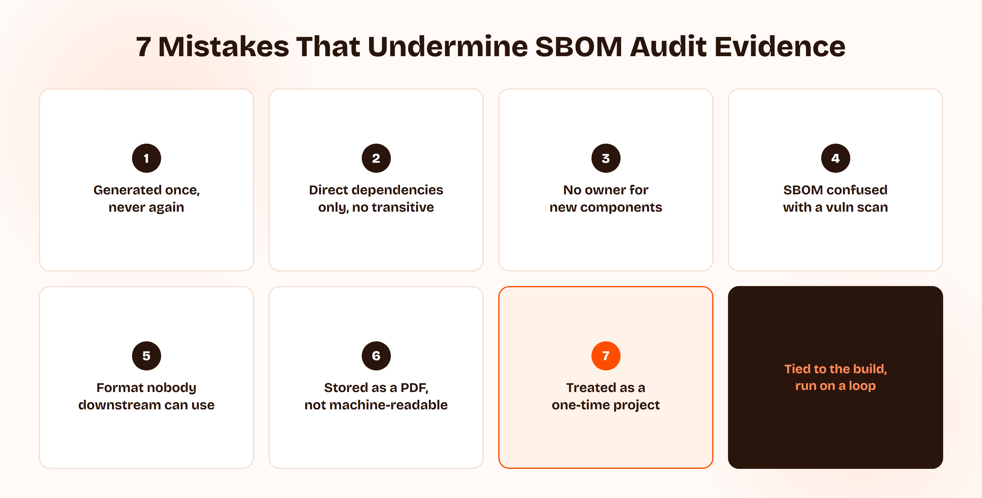 Grid of seven common mistakes that undermine SBOM audit evidence: generating one only for the audit, listing direct dependencies only, assigning no owner, confusing an SBOM with a vulnerability scan, picking a format nothing downstream can consume, storing it as a PDF, and treating it as a one-time project instead of a loop tied to the build.