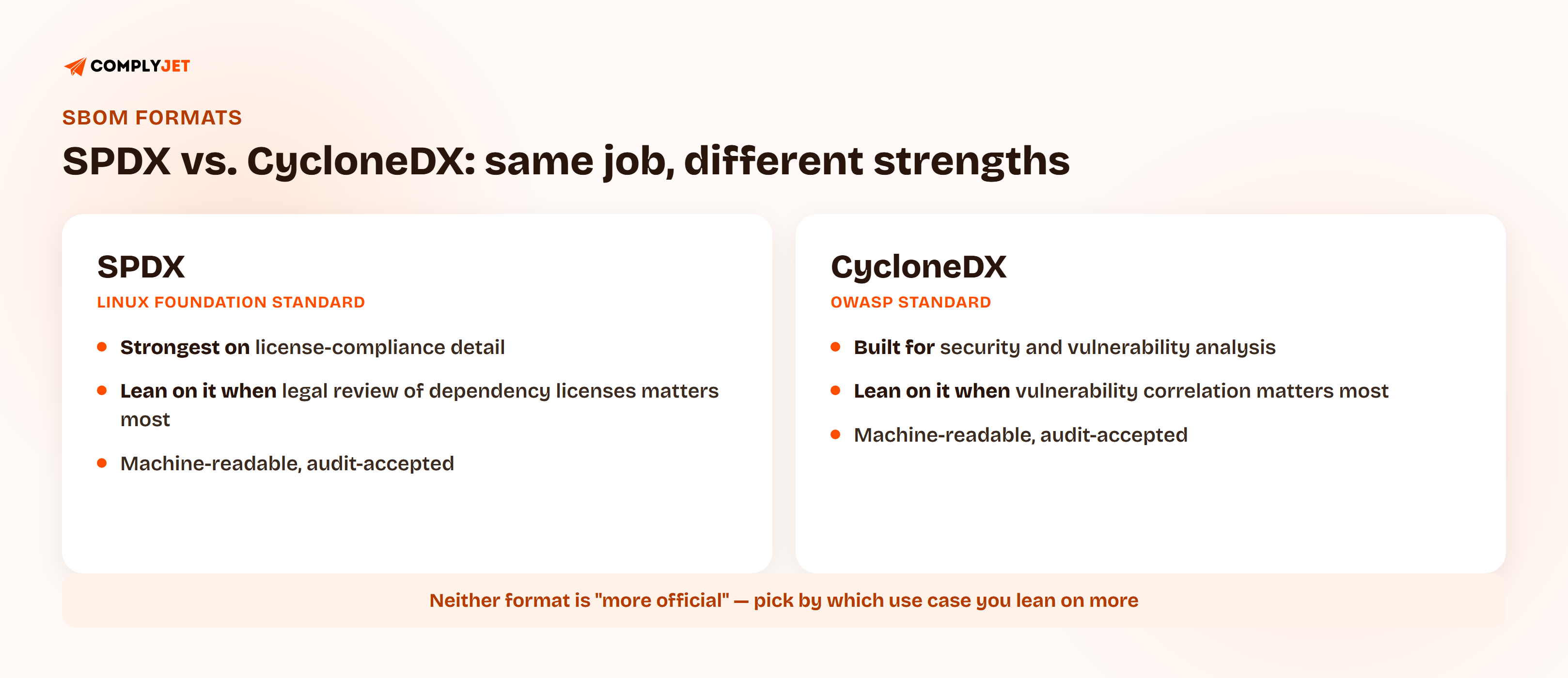 Side-by-side comparison of the two dominant SBOM formats: SPDX, a Linux Foundation standard strongest on license-compliance detail, versus CycloneDX, an OWASP standard built for security and vulnerability analysis, both machine-readable and accepted as audit evidence.