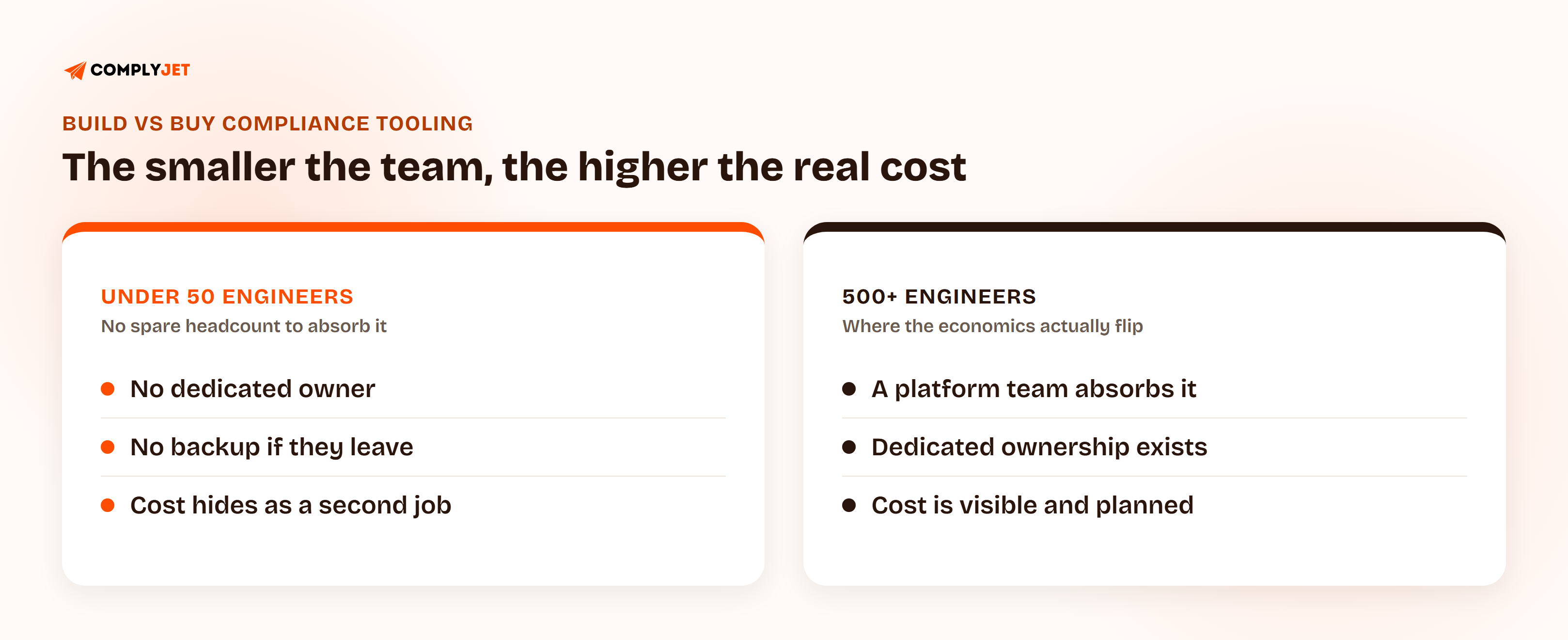 Side-by-side comparison of teams under 50 engineers, which have no dedicated owner, no backup, and cost that hides as a second job, versus teams of 500 or more engineers, where a platform team absorbs the work, ownership is dedicated, and cost is visible and planned.