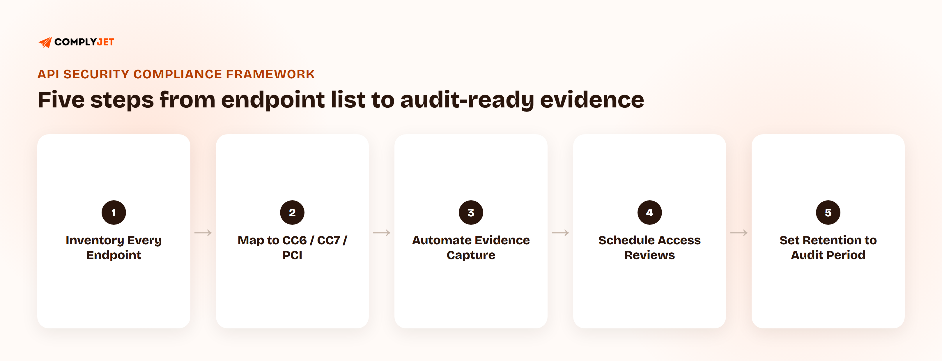 A five-step flow for building an API security compliance framework: inventory every endpoint, map each one to CC6, CC7, or PCI DSS, automate evidence capture at the gateway, schedule recurring access reviews, and set log retention to match the audit period.