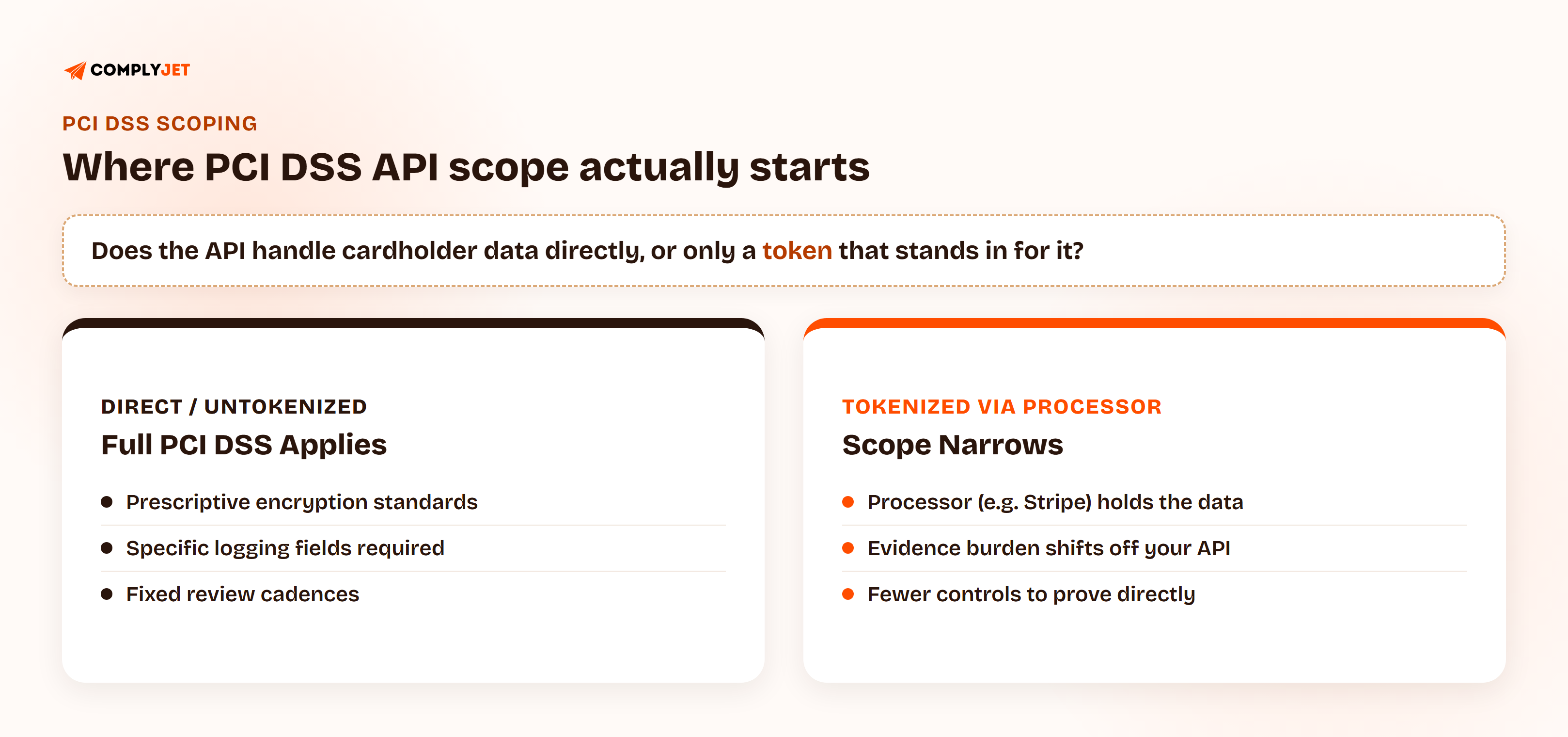 A decision diagram showing that when an API handles cardholder data directly, full PCI DSS API security requirements apply with prescriptive encryption standards, logging fields, and review cadences, but when payment data is tokenized through a processor like Stripe before it reaches the API, scope narrows and the evidence burden shifts off the API.
