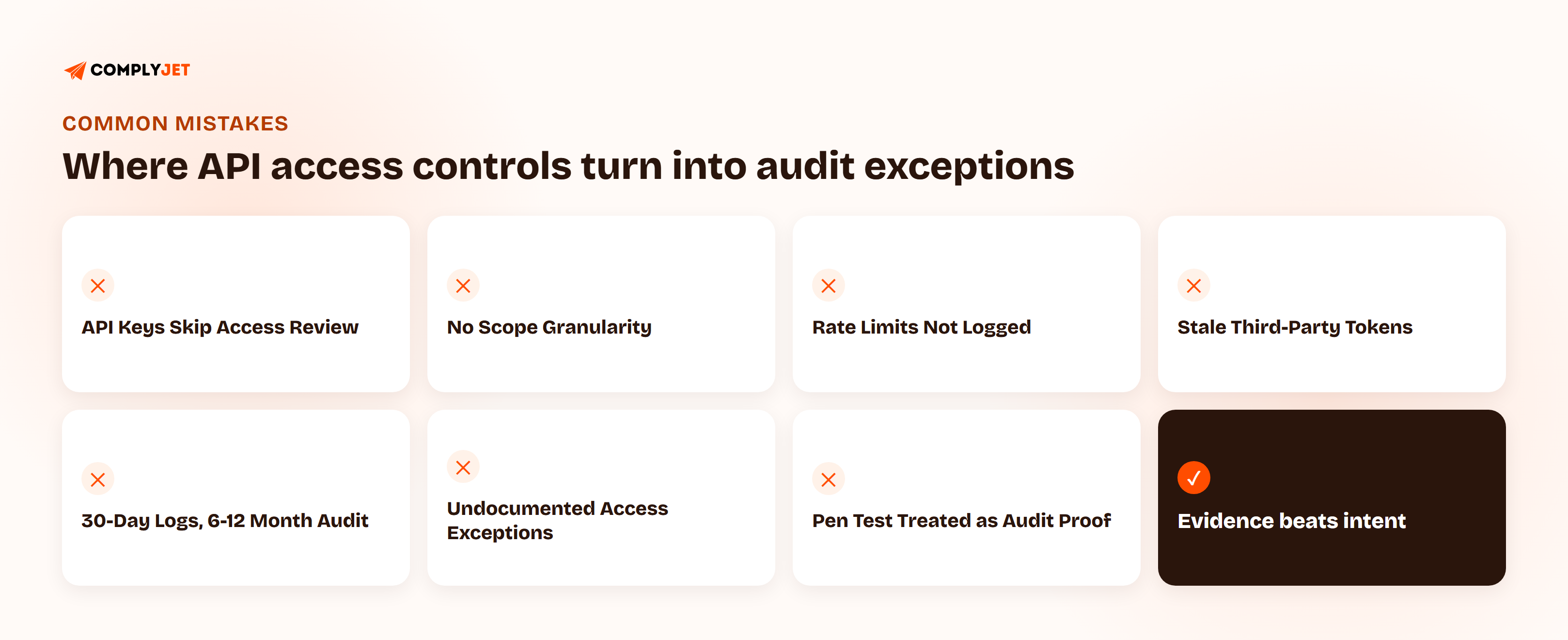 A grid of common API security and compliance mistakes that turn into audit exceptions: API keys skipping access review, no scope granularity, rate limits not logged, stale third-party tokens, 30-day logs against a 6-12 month audit window, undocumented access exceptions, and pen tests treated as audit proof.